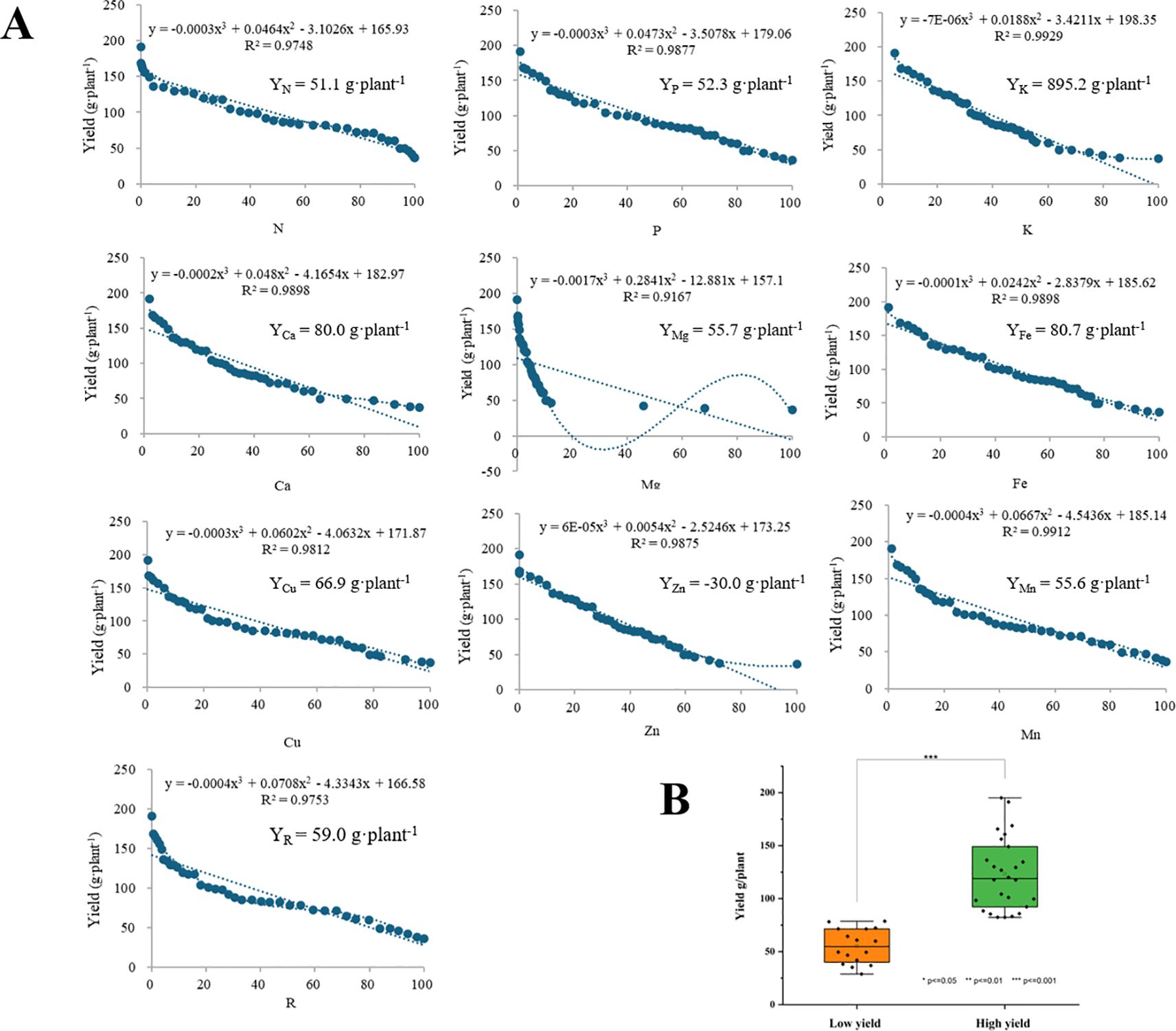 (A) Nine scatter plots showing plant yield versus various nutrients (N, P, K, Ca, Mg, Fe, Cu, Zn, Mn) with polynomial trendlines, equations, and coefficients of determination (R²). Each plot indicates optimal yield values. (B) Box plot comparing low and high yield groups, with significant differences marked by asterisks.