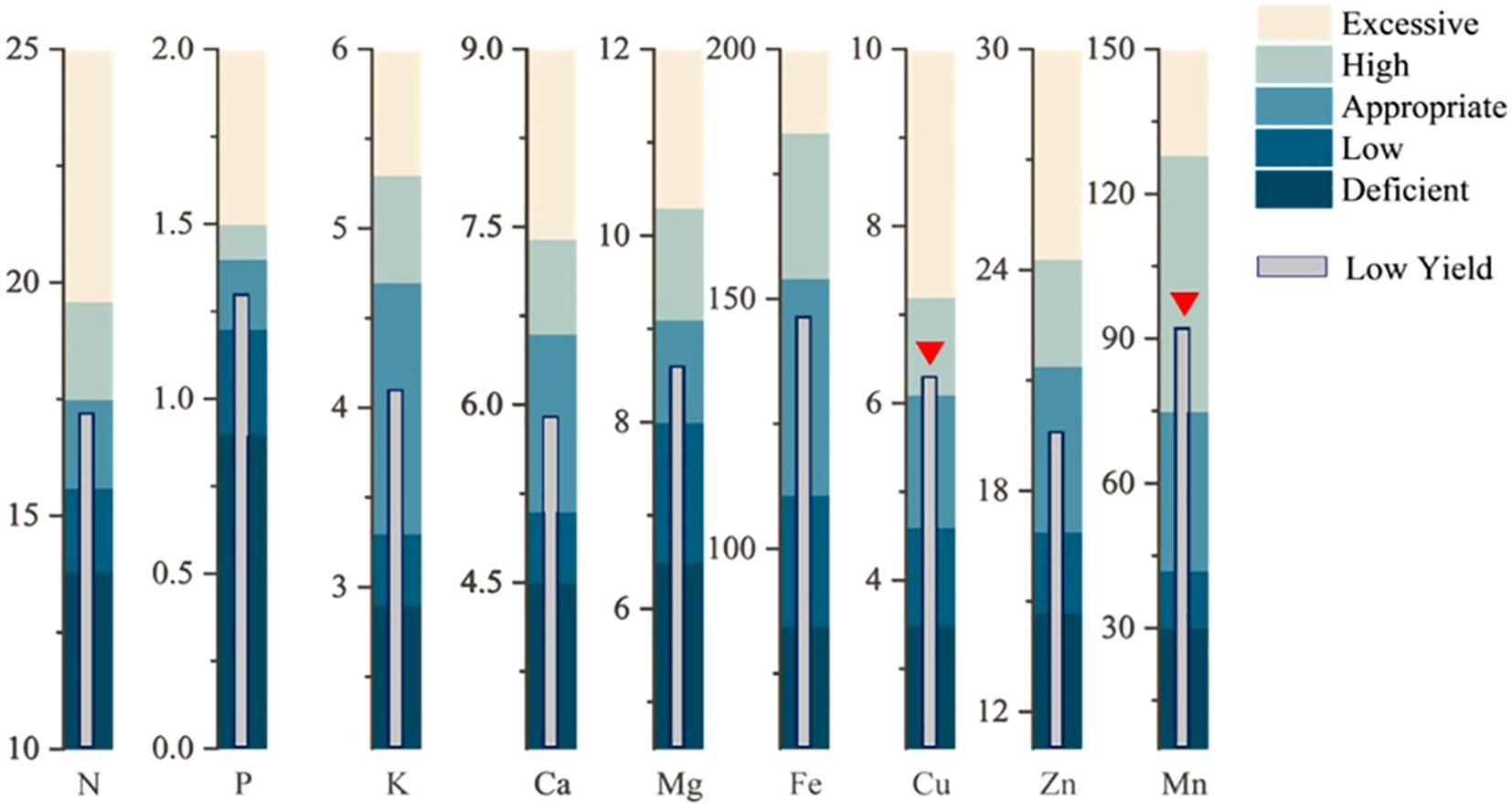 Bar chart representing nutrient levels in soil for elements N, P, K, Ca, Mg, Fe, Cu, Zn, and Mn. Each bar is segmented into categories: Deficient, Low, Appropriate, High, and Excessive, with a marked Low Yield zone. Red triangles highlight low yield points for Cu and Mn.