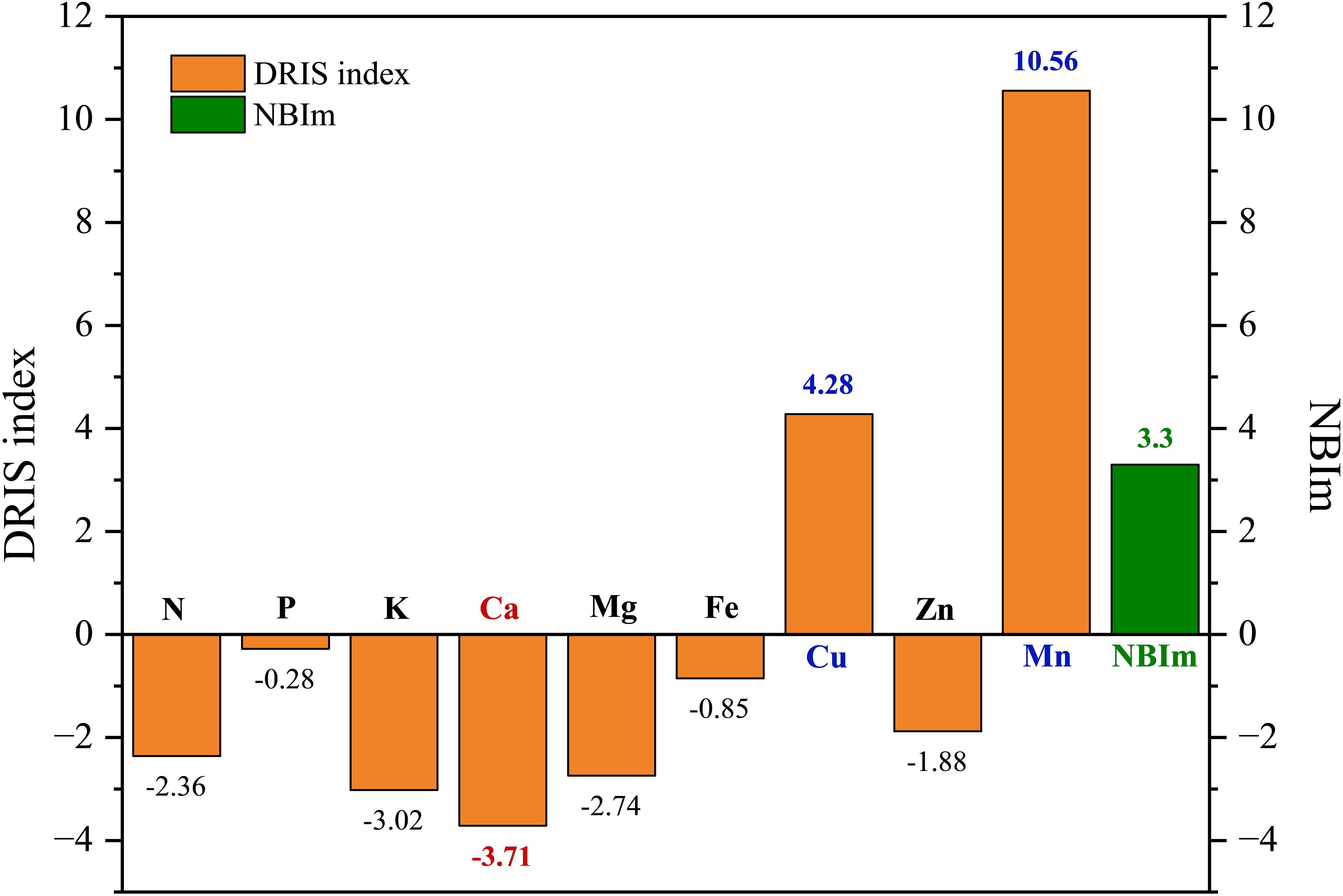 Bar chart comparing DRIS index and NBIm values for nutrients. Negative DRIS indices: N (-2.36), P (-0.28), K (-3.02), Ca (-3.71), Mg (-2.74), Fe (-0.85), Zn (-1.88). Positive DRIS indices: Cu (4.28), Mn (10.56). NBIm value: 3.3.
