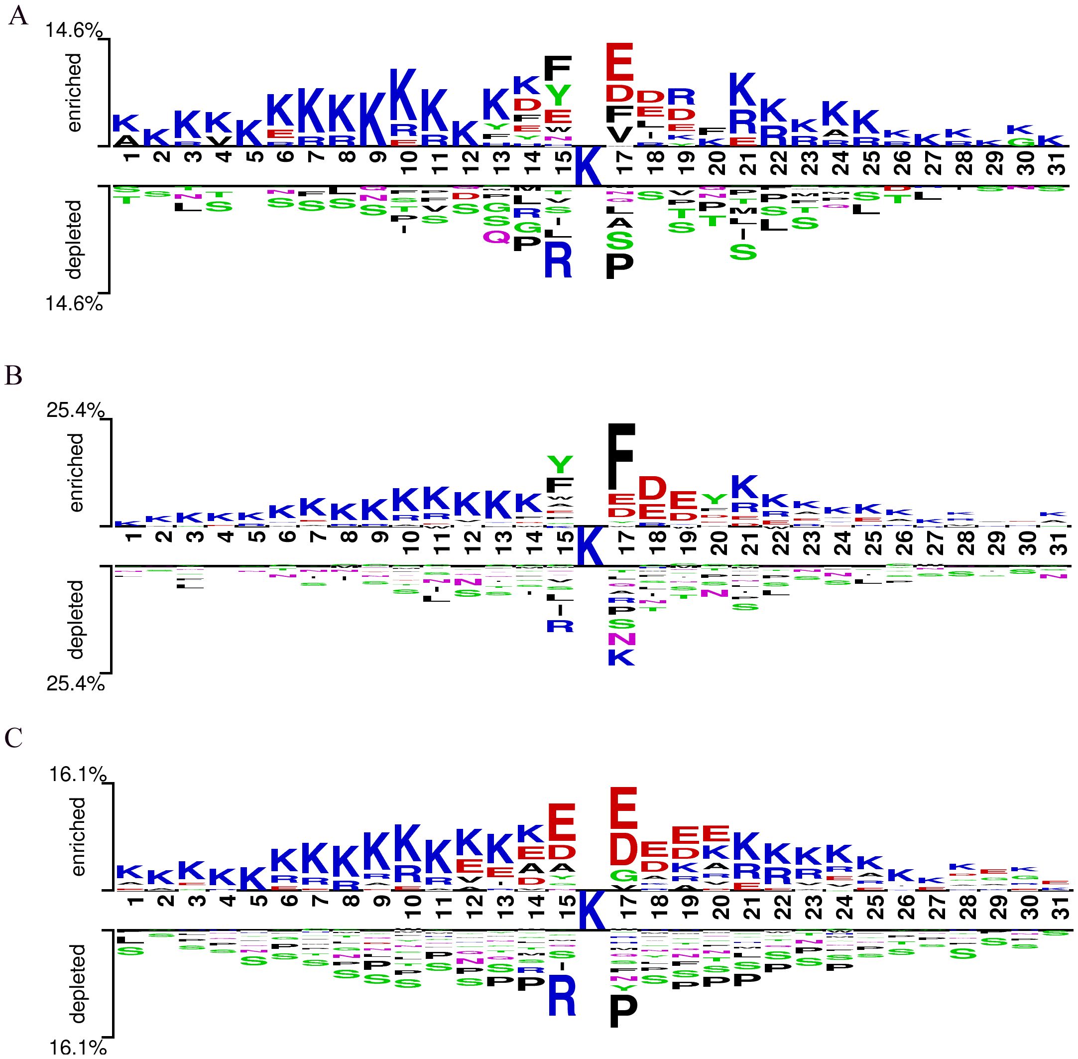 Sequence logos for motifs showing amino acid enrichment and depletion. Panel A shows enrichment of Lysine (K) at positions two to twelve, and Glutamic acid (E) at positions sixteen to eighteen. Panel B highlights Lysine (K) enrichment at similar positions with Phenylalanine (F) prominent at position fifteen. Panel C illustrates consistent patterns of Lysine (K) enrichment and Glutamic acid (E) at positions fifteen to eighteen. Colors represent different amino acids, with scale denoting enrichment and depletion percentages.