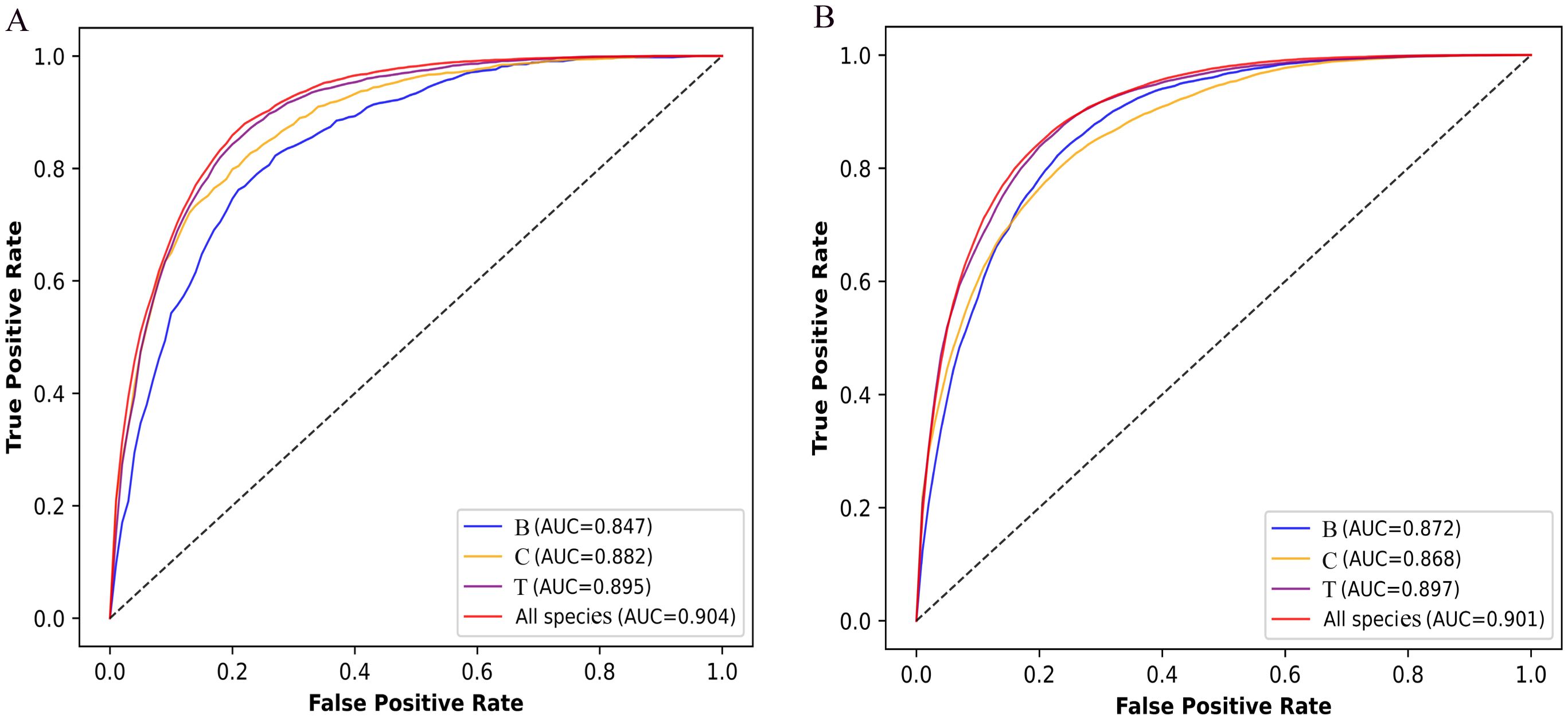 Two ROC curve graphs compare the true positive rate against the false positive rate for different models. Graph A shows models B (AUC=0.847), C (AUC=0.882), T (AUC=0.895), and all species (AUC=0.904). Graph B shows models B (AUC=0.872), C (AUC=0.868), T (AUC=0.897), and all species (AUC=0.901). Both graphs include a diagonal reference line.