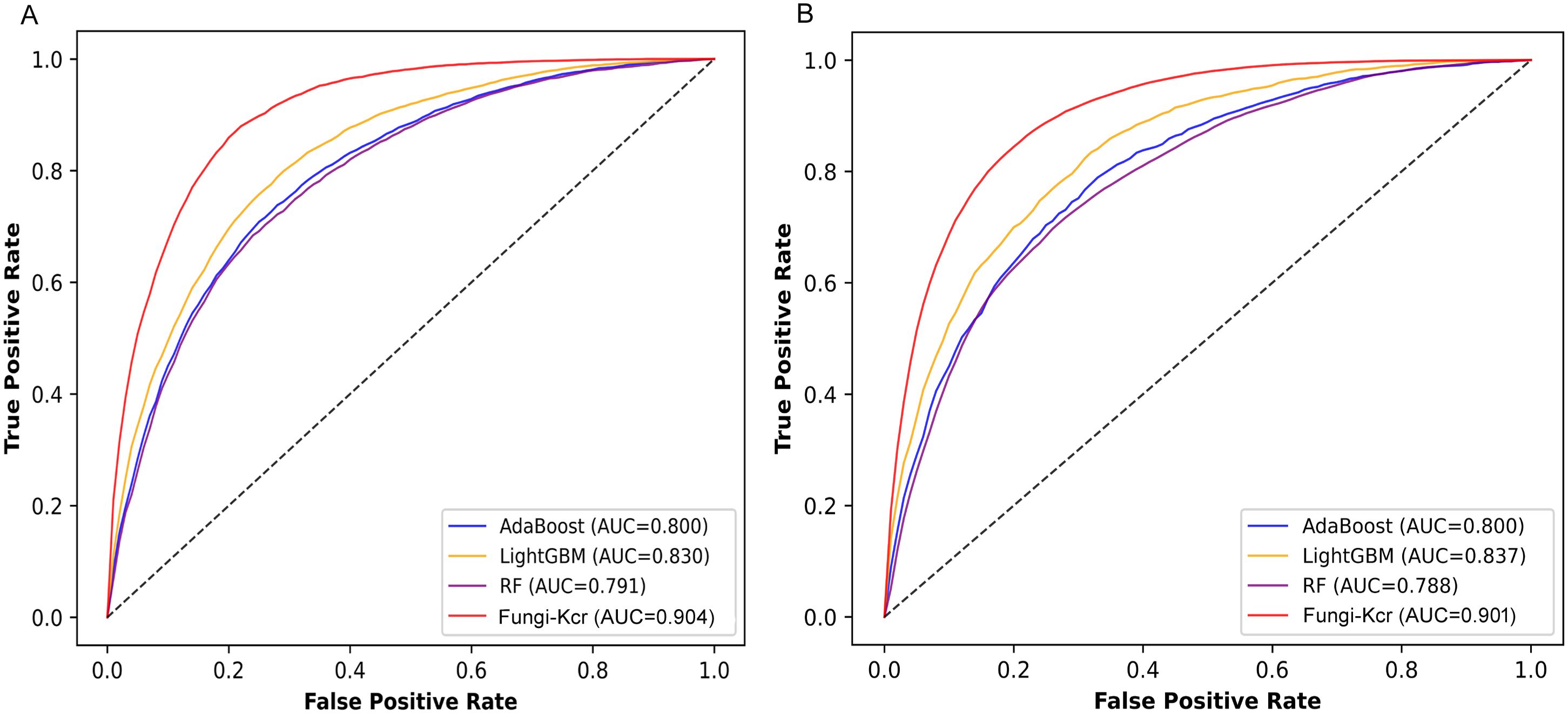 Two ROC curve graphs compare the performance of four models: AdaBoost (blue), LightGBM (orange), RF (purple), and Fungi-Kcr (red). Chart A shows AUCs of 0.800, 0.830, 0.791, and 0.904, respectively. Chart B shows AUCs of 0.800, 0.837, 0.788, and 0.901, respectively. The Fungi-Kcr model consistently outperforms the others. Axes are labeled as False Positive Rate and True Positive Rate.