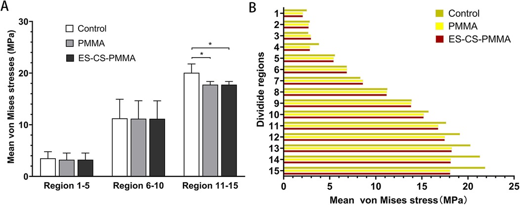 Graph A shows mean von Mises stresses in megapascals (MPa) for three groups: Control, PMMA, and ES-CS-PMMA, across region groups one to five, six to ten, and eleven to fifteen. Graph B displays horizontal bar charts of mean von Mises stress across fifteen divided regions for the same groups, with color-coded bars representing each group. Significant differences are marked with asterisks.