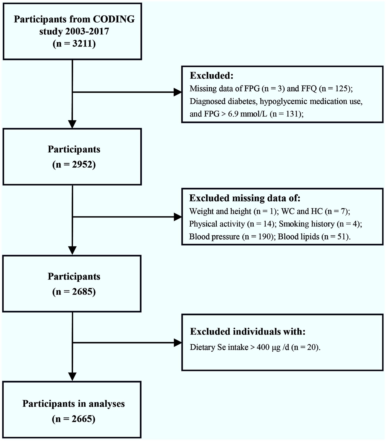 Flowchart showing participant selection from the CODING study, 2003-2017. Initially, 3,211 participants were considered. Exclusions included missing data, diagnosed diabetes, and dietary intake issues, reducing the number to 2,665 for analysis.