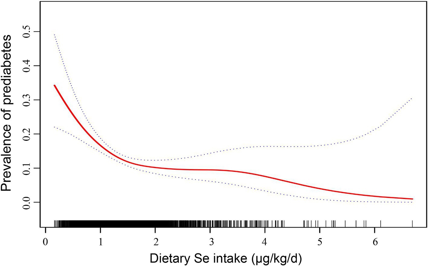 Line graph depicting the prevalence of prediabetes decreasing as dietary selenium intake increases from zero to around two micrograms per kilogram per day, then stabilizing. Dotted lines represent confidence intervals.