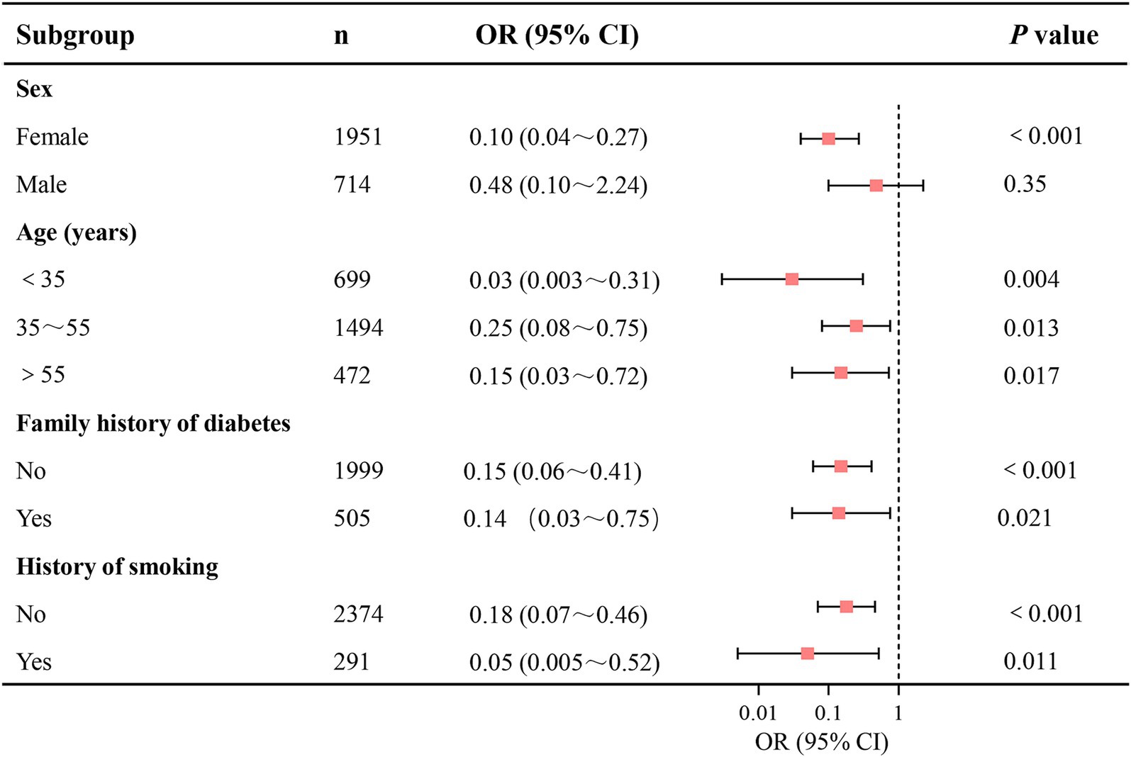 Forest plot showing odds ratios (OR) with 95% confidence intervals (CI) and p-values for subgroups based on sex, age, family history of diabetes, and smoking history. Each subgroup lists sample size (n), OR with CI, and p-value. Significant subgroups include females, age groups, and those without family history of diabetes or smoking. Red squares denote OR estimates with error bars representing CI.