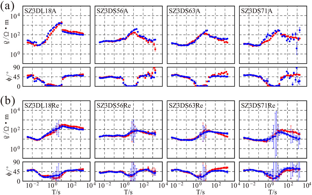 Graphs show two sets of data panels, labeled (a) and (b). Each panel displays plots with red and blue markers on logarithmic axes. Panel (a) consists of graphs labeled SZ3DL18A, SZ3DS56A, SZ3DS63A, and SZ3DS71A. Panel (b) contains partitions titled SZ3DL18Re, SZ3DS56Re, SZ3DS63Re, and SZ3DS71Re. Vertical axes represent resistance and phase angle, with horizontal axes showing time, T, in seconds.