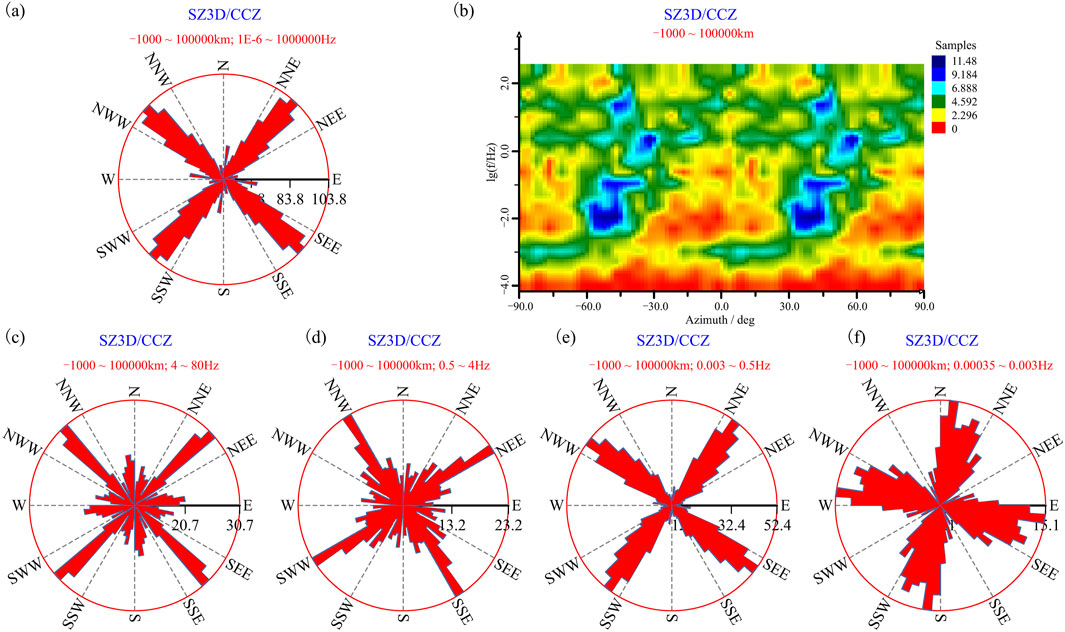 (a) to (f) are polar plots and a heat map, illustrating data from the SZ3D/CCZ dataset across various frequency ranges. Each polar plot shows directional distribution, while the heat map (b) visualizes intensity by azimuth and frequency. Color gradients in the heat map range from blue to red representing data values.