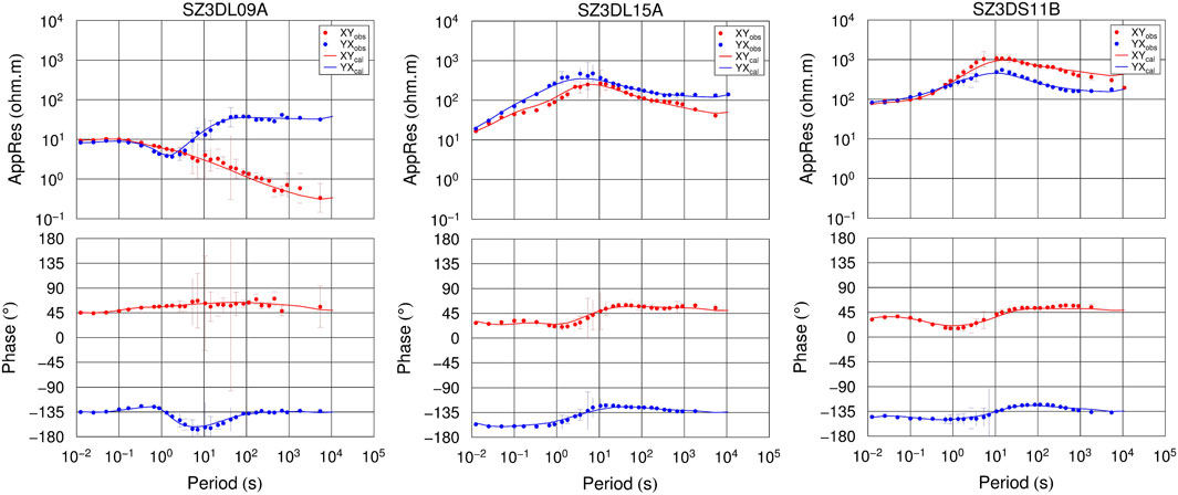Three graphs display apparent resistivity and phase versus period for datasets SZ3DL09A, SZ3DL15A, and SZ3DS11B. Each graph has two plots: red circles for the XY component and blue circles for the YX component, both observed; solid lines indicate calculated values. Resistivity ranges from 0.1 to 10,000 ohm-meters, and phase ranges from -180 to 180 degrees. The X-axis is the period in seconds. Each dataset follows similar trends, showing variations in resistivity and phase over different periods.
