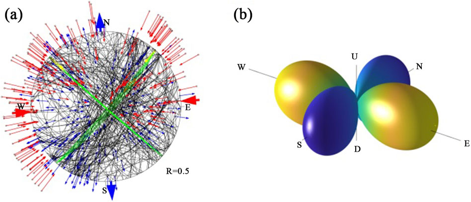 Diagram (a) shows a complex network with interconnected nodes and colored arrows indicating different directions labeled N, S, E, and W. Diagram (b) displays a 3D shape with lobes in various colors, labeled W, U, N, S, D, and E.