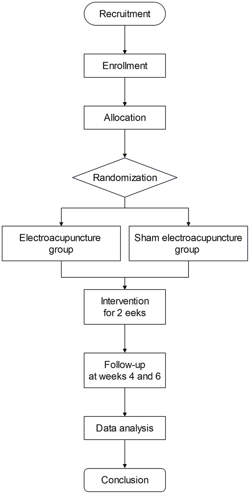 Flowchart depicting a study process: Recruitment leads to Enrollment, followed by Allocation. After Randomization, participants are divided into either the Electroacupuncture group or the Sham electroacupuncture group. An intervention lasts for two weeks, then Follow-up occurs at weeks four and six. Data analysis is conducted, leading to a Conclusion.
