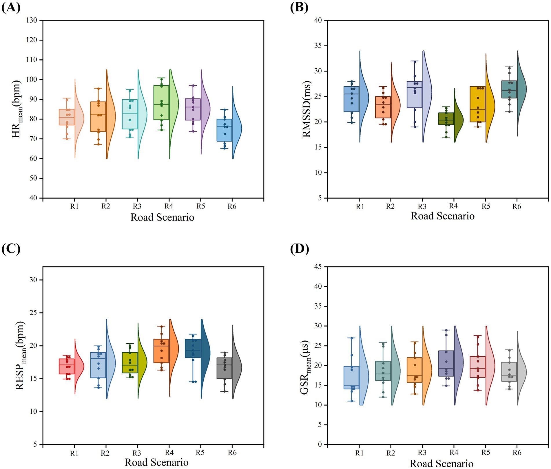 Four box and violin plots depicting various physiological measures across different road scenarios labeled R1 to R6. (A) Shows heart rate in bpm. (B) Depicts RMSSD in milliseconds. (C) Displays respiration rate in bpm. (D) Illustrates GSR mean in microsiemens. Each plot shows distribution and variation for each scenario.