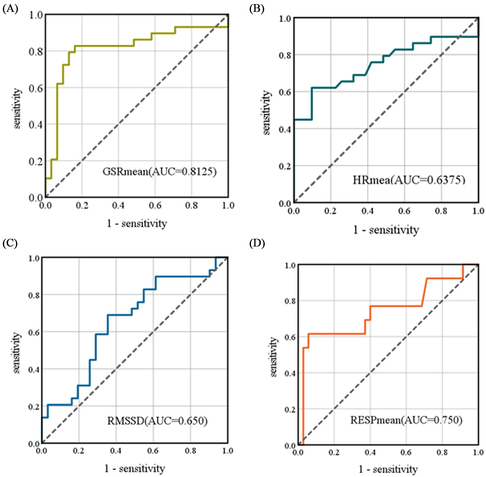 Four ROC curve plots comparing sensitivity and 1-specificity. (A) Yellow line for GSR mean with AUC of 0.8125. (B) Teal line for HR mean with AUC of 0.6375. (C) Blue line for RMSSD with AUC of 0.650. (D) Orange line for RESP mean with AUC of 0.750. Each plot includes a diagonal reference line.