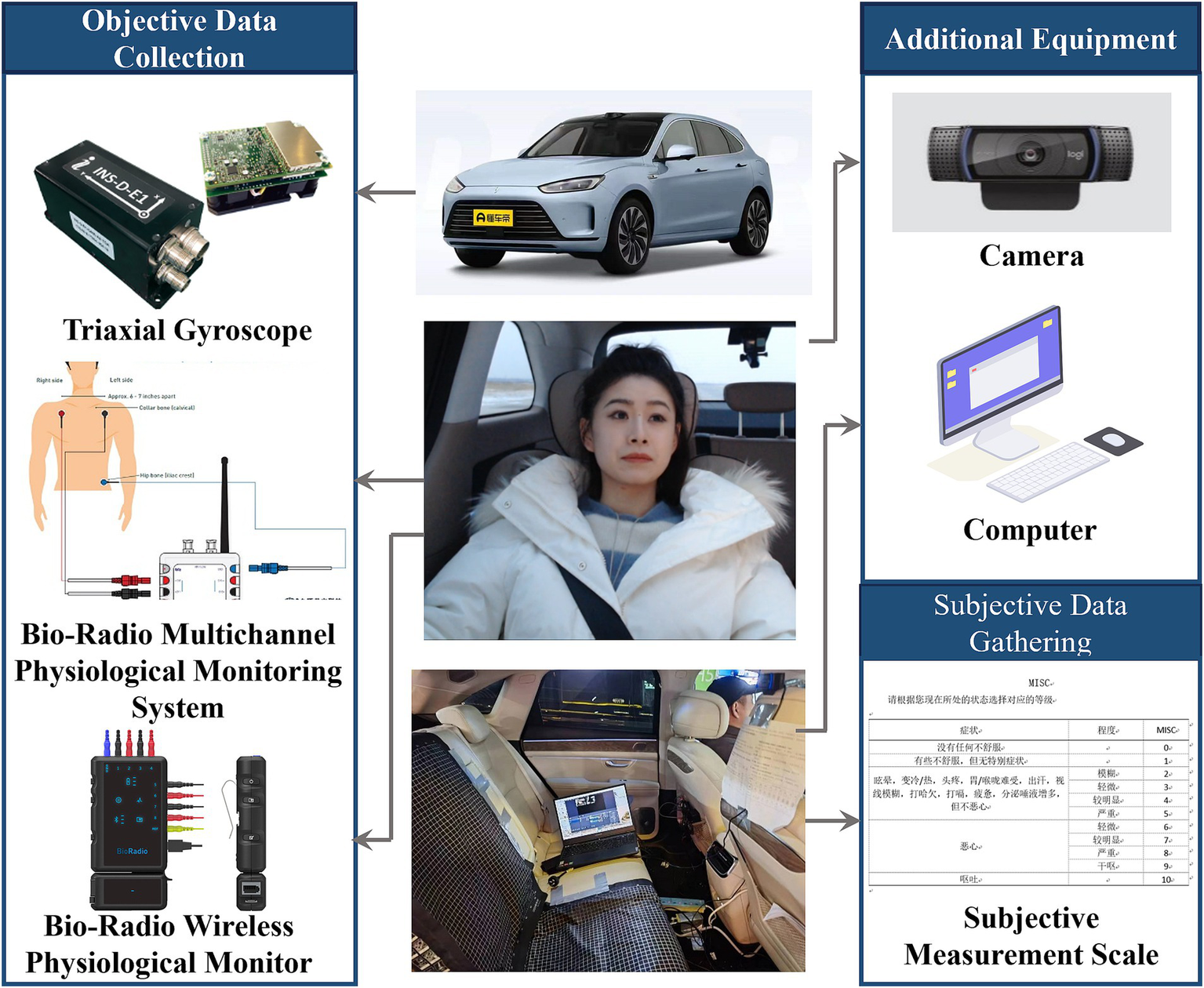 Diagram illustrating a system for data collection in a vehicle. On the left, objective data collection features a triaxial gyroscope and a bio-radio multichannel physiological monitoring system. On the right, additional equipment includes a camera and computer for subjective data gathering. A woman is shown sitting in a car seat with monitoring equipment. Below, a clipboard with a subjective measurement scale. Arrows indicate the flow of data from the equipment to the scale.