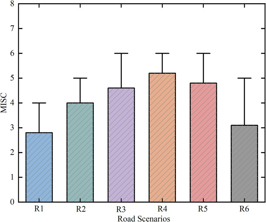 Bar chart showing MISC scores for different road scenarios labeled R1 to R6. Each bar represents a scenario with varying heights and error bars, ranging approximately from 3 to 5.5.
