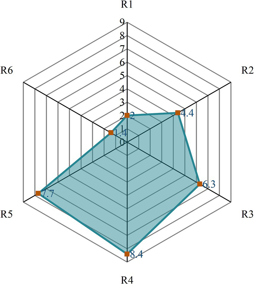 Radar chart with six axes labeled R1 to R6, displaying values: R1 at 1.4, R2 at 2.2, R3 at 4.4, R4 at 6.3, R5 at 8.4, and R6 at 7.7. Shaded area connects these points.
