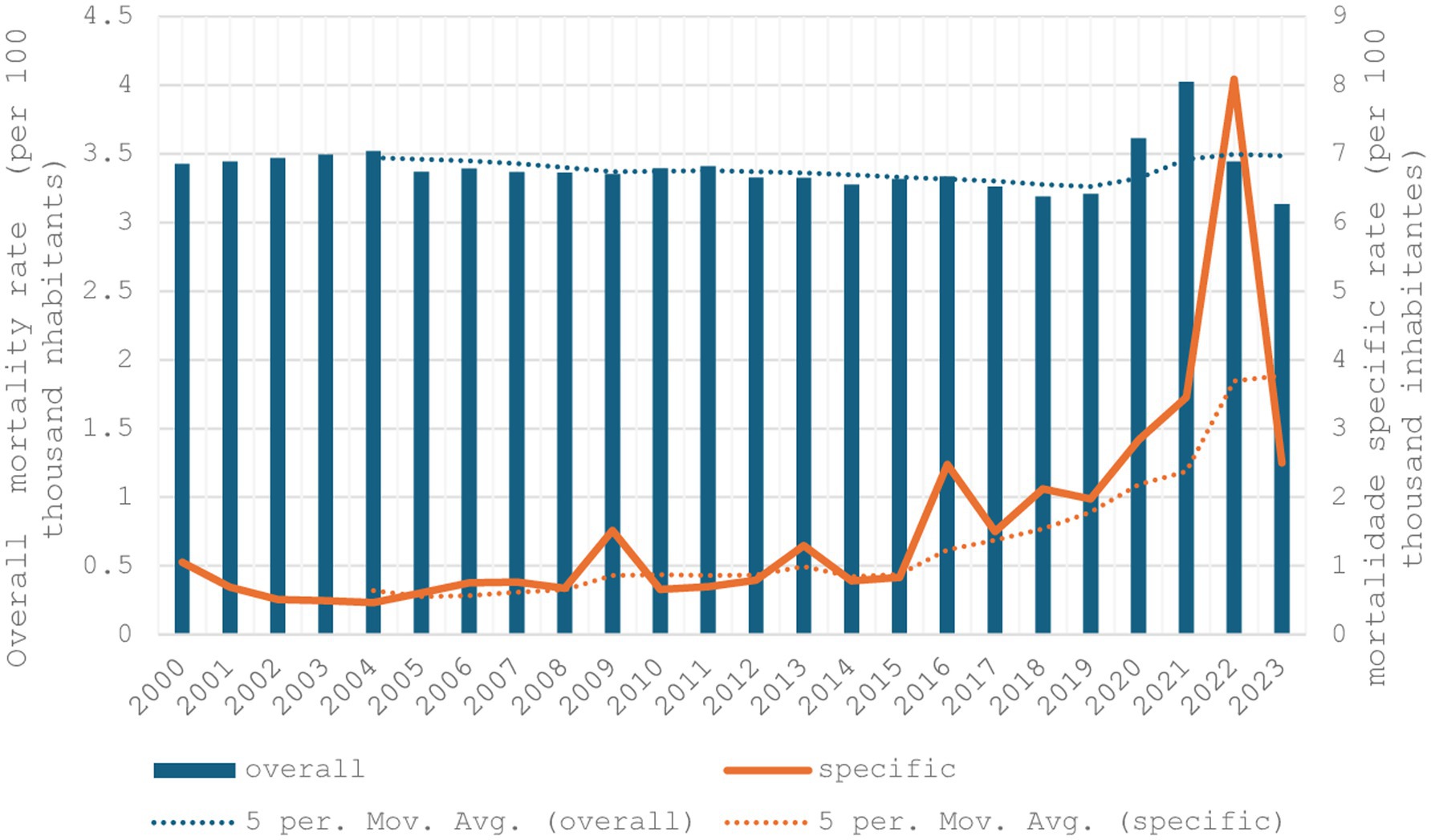 Bar and line graph showing overall and specific mortality rates per 100,000 inhabitants from 2000 to 2023. Overall mortality remains stable around 3.5, while specific rates rise sharply from 2019, peaking in 2022, then declining. Five-year moving averages are included.