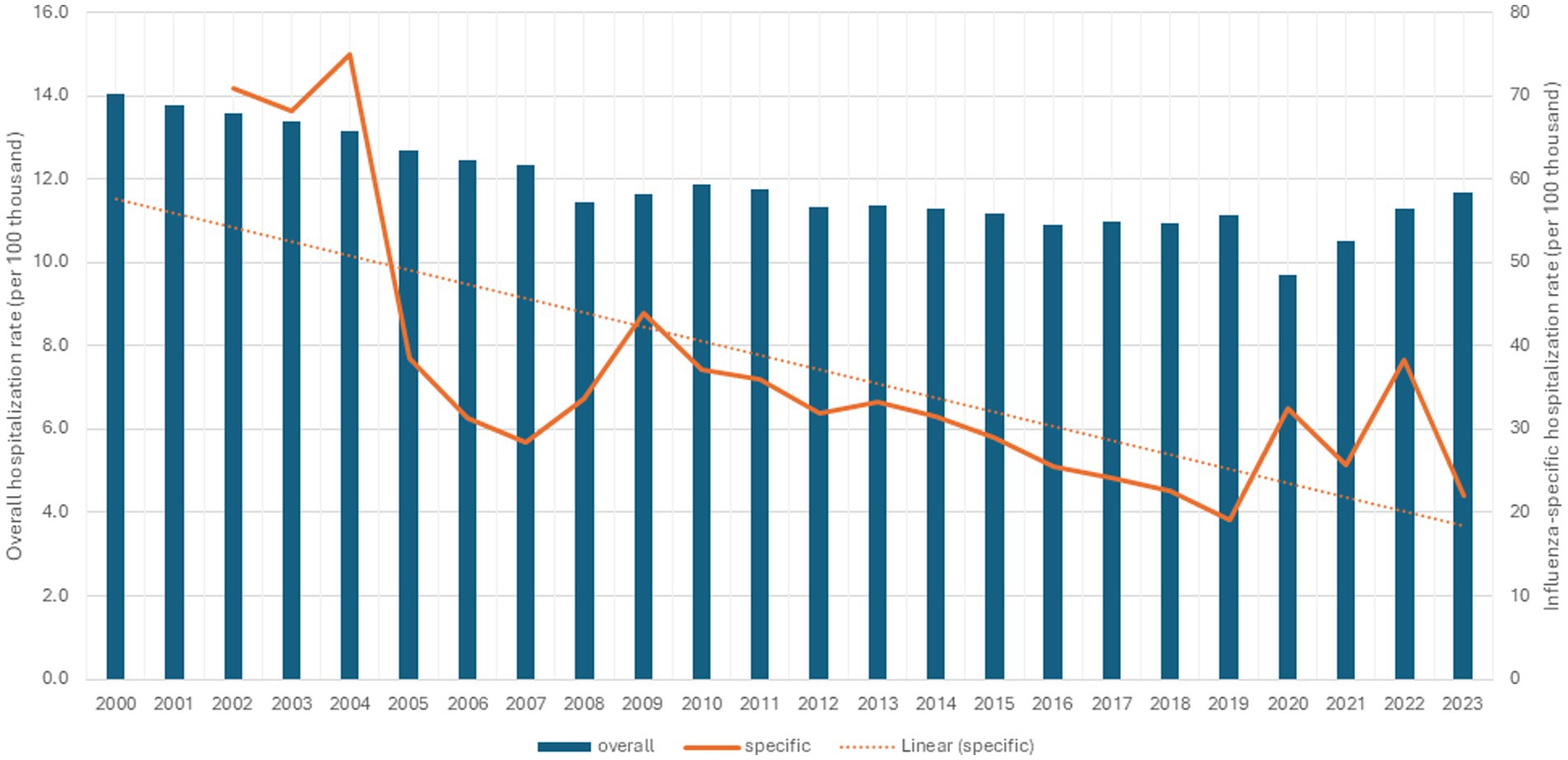 Bar and line chart depicting overall and influenza-specific hospitalization rates from 2000 to 2023. The blue bars indicate a steady decline in the overall hospitalization rate. The orange line shows fluctuations in influenza-specific rates, with a downward trend emphasized by a dotted linear line. Both axes are labeled with hospitalization rates per 100,000.