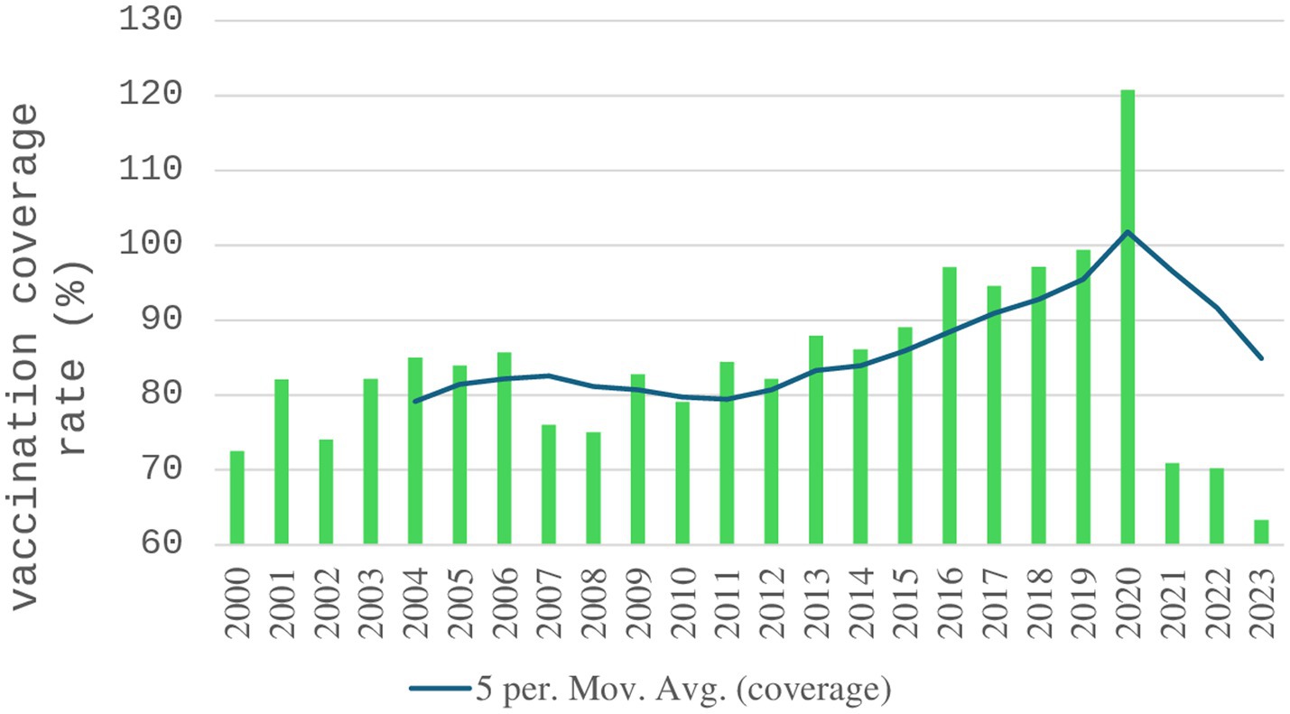 Bar chart showing vaccination coverage rates from 2000 to 2023. Coverage fluctuates around 80% until 2020 when it peaks near 130%, then drops sharply. A blue line indicates the five-year moving average, peaking in 2020 and declining thereafter.