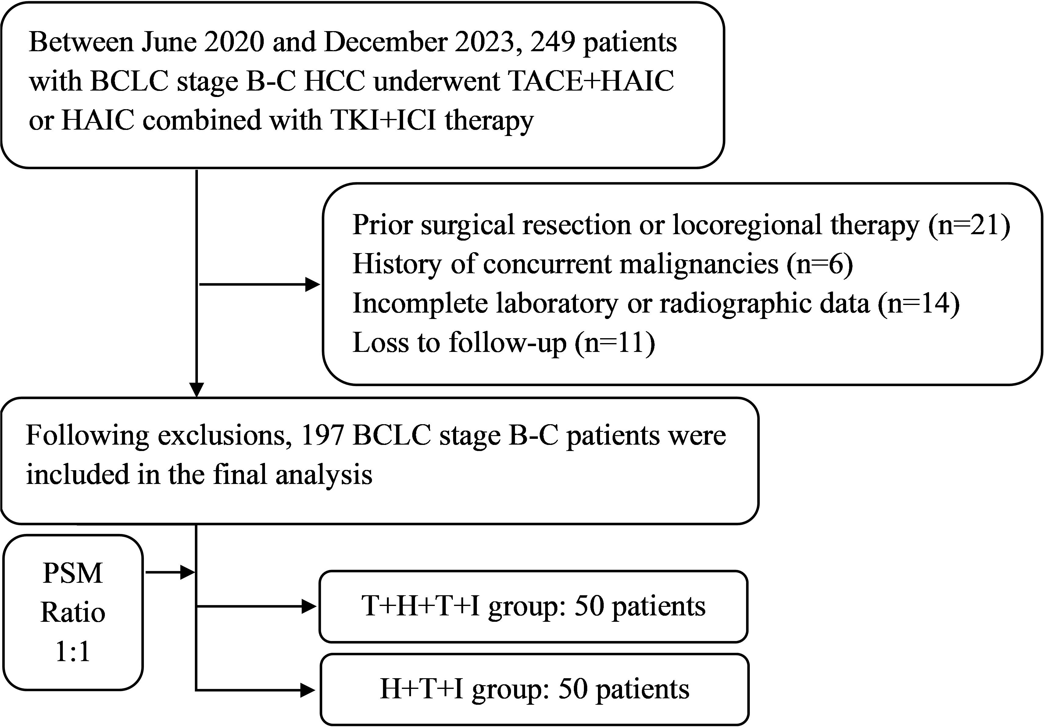 Flowchart showing patient selection and analysis for a study on BCLC stage B-C HCC treatment. Initially, 249 patients were recruited from June 2020 to December 2023. Exclusions included surgical history (21), concurrent malignancies (6), incomplete data (14), and loss to follow-up (11), leaving 197 patients for final analysis. Patients were split equally into two groups (50 each) using a 1:1 PSM ratio: T+H+T+I group and H+T+I group.
