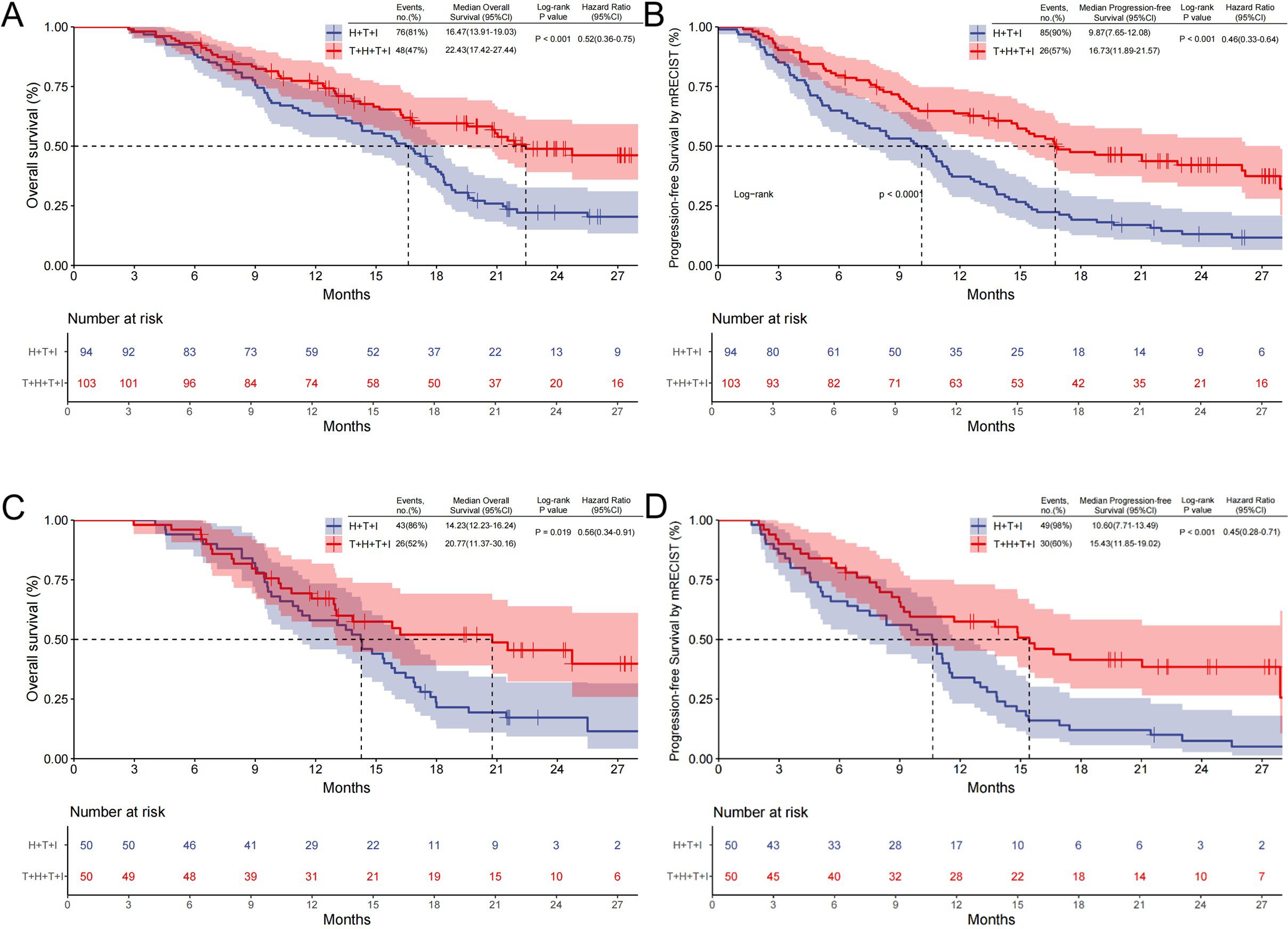 Kaplan-Meier survival curves in four panels (A, B, C, D) present data comparing two treatment groups: H plus T plus I and T plus H plus I. Panels A and C show overall survival, while panels B and D display progression-free survival by mRECIST criteria. Red and blue lines represent T plus H plus I and H plus T plus I groups, respectively, with shaded areas indicating confidence intervals. Tables below each chart show the number of patients at risk over time. Median survival, log-rank p-values, and hazard ratios are provided for statistical context.