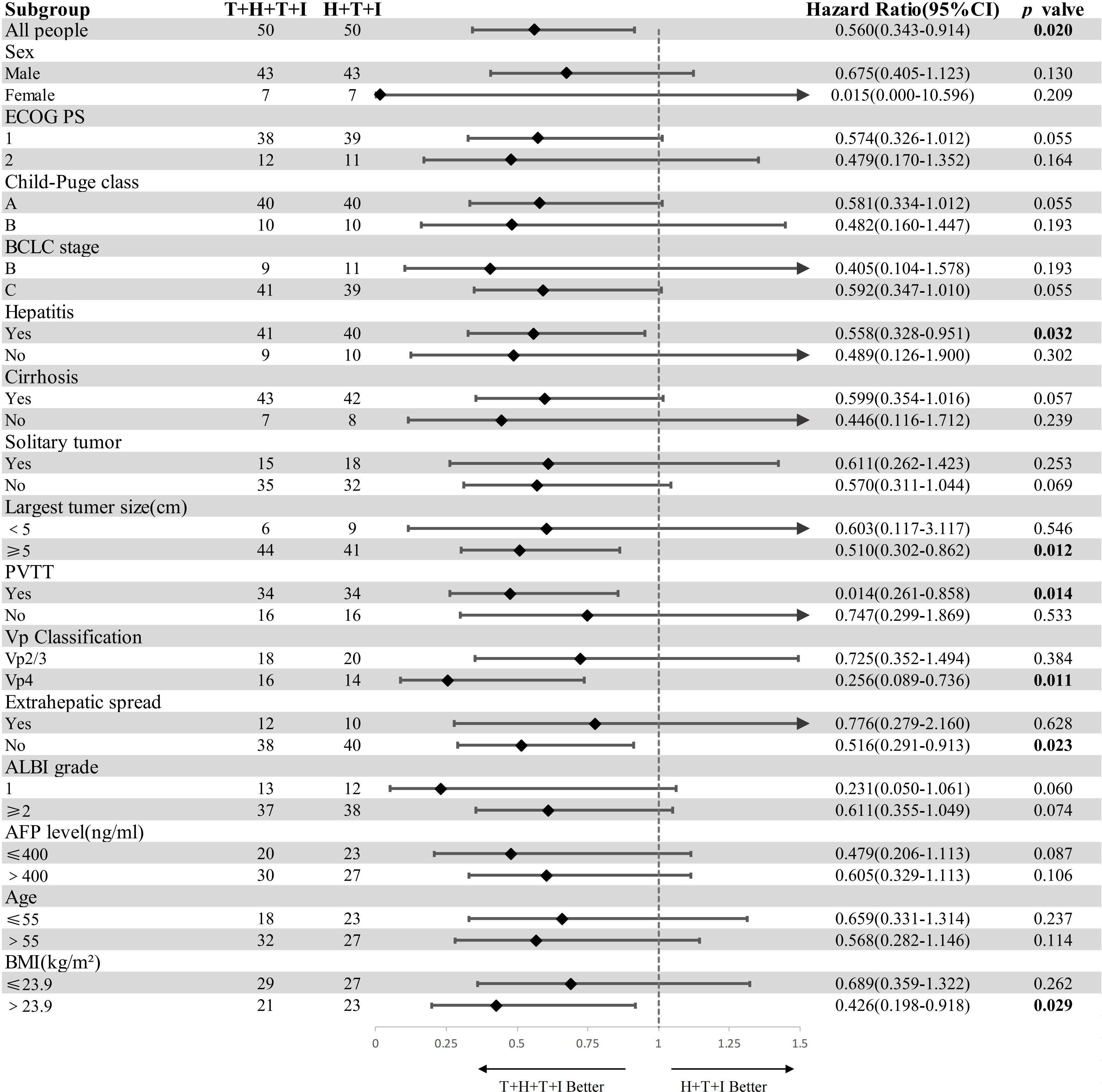 Forest plot showing hazard ratios and confidence intervals for various subgroups comparing treatment groups T+H+T+I and H+T+I. It includes variables like sex, ECOG PS, Child-Pugh class, and others, with p-values highlighted for significant differences. Hazards listed for factors like tumor size, cirrhosis, and AFP levels. Notable p-values include 0.012, 0.020, 0.014, 0.011, 0.023, 0.029 and 0.032. Arrows indicate direction of effect for each subgroup comparison.