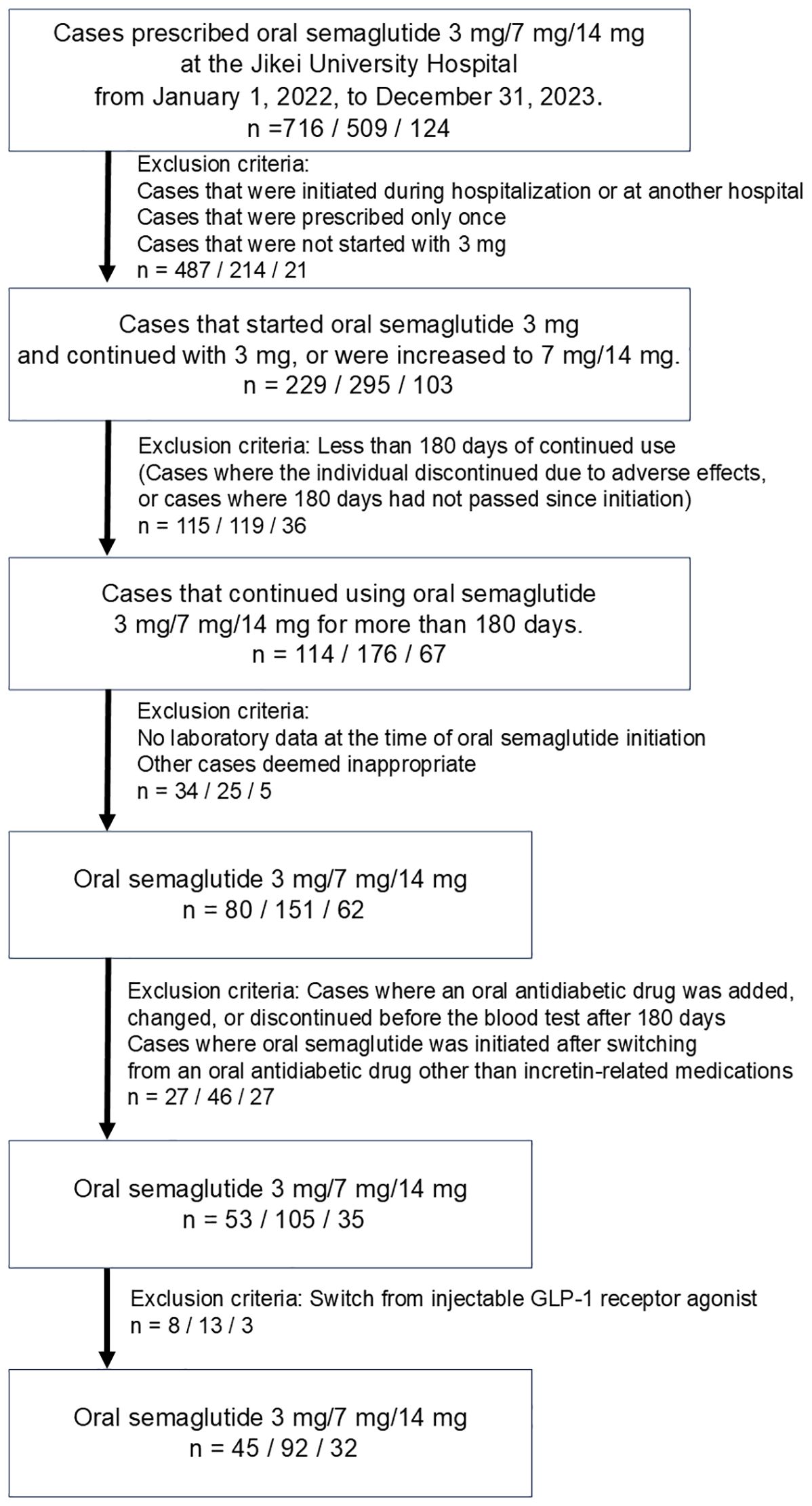 Flowchart of the selection process for participants receiving oral semaglutide at Jikei University Hospital between 2022 and 2023. A total of 1,349 participants with type 2 diabetes were prescribed oral semaglutide at doses of 3 mg (n = 716), 7 mg (n = 509), and 14 mg (n = 124). Of these, 1,180 participants were excluded due to hospitalization, initiation at another institution, a single prescription, a non-3 mg starting dose, treatment duration <180 days, missing laboratory data, changes in concomitant oral antidiabetic drugs, or prior GLP-1 receptor agonist use. After applying the inclusion criteria, 169 participants remained: 3 mg (n = 45), 7 mg (n = 92), and 14 mg (n = 32).