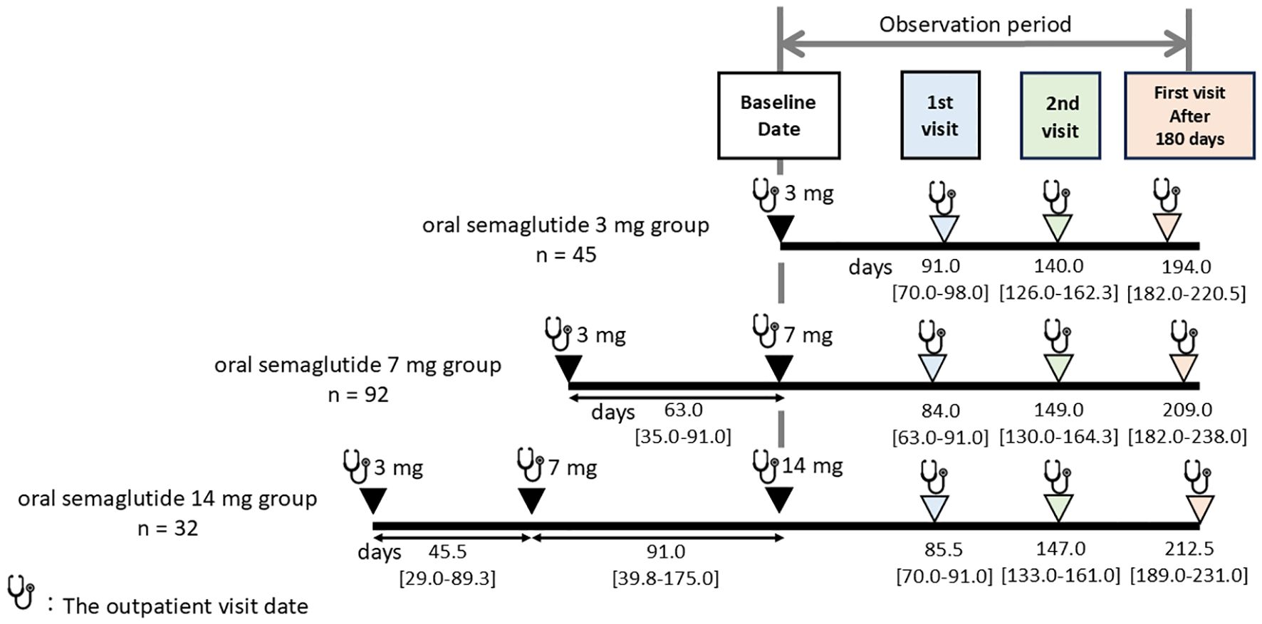 Flowchart depicting outpatient visits among participants receiving oral semaglutide at maintenance doses of 3 mg, 7 mg, or 14 mg. Participants had a median of two visits within the 180-day period, defined as the first and second visits. The first outpatient visit after 180 days was also tracked. The median intervals with interquartile ranges (IQR) to the first visit, second visit, and first visit after 180 days were 84.0 (69.0–91.0), 147.0 (131.0–161.0), and 203.0 (182.0–231.0) days, respectively. No statistically significant differences were observed among the three dose groups. The figure presents timelines for each dose group, showing visit days and intervals.
