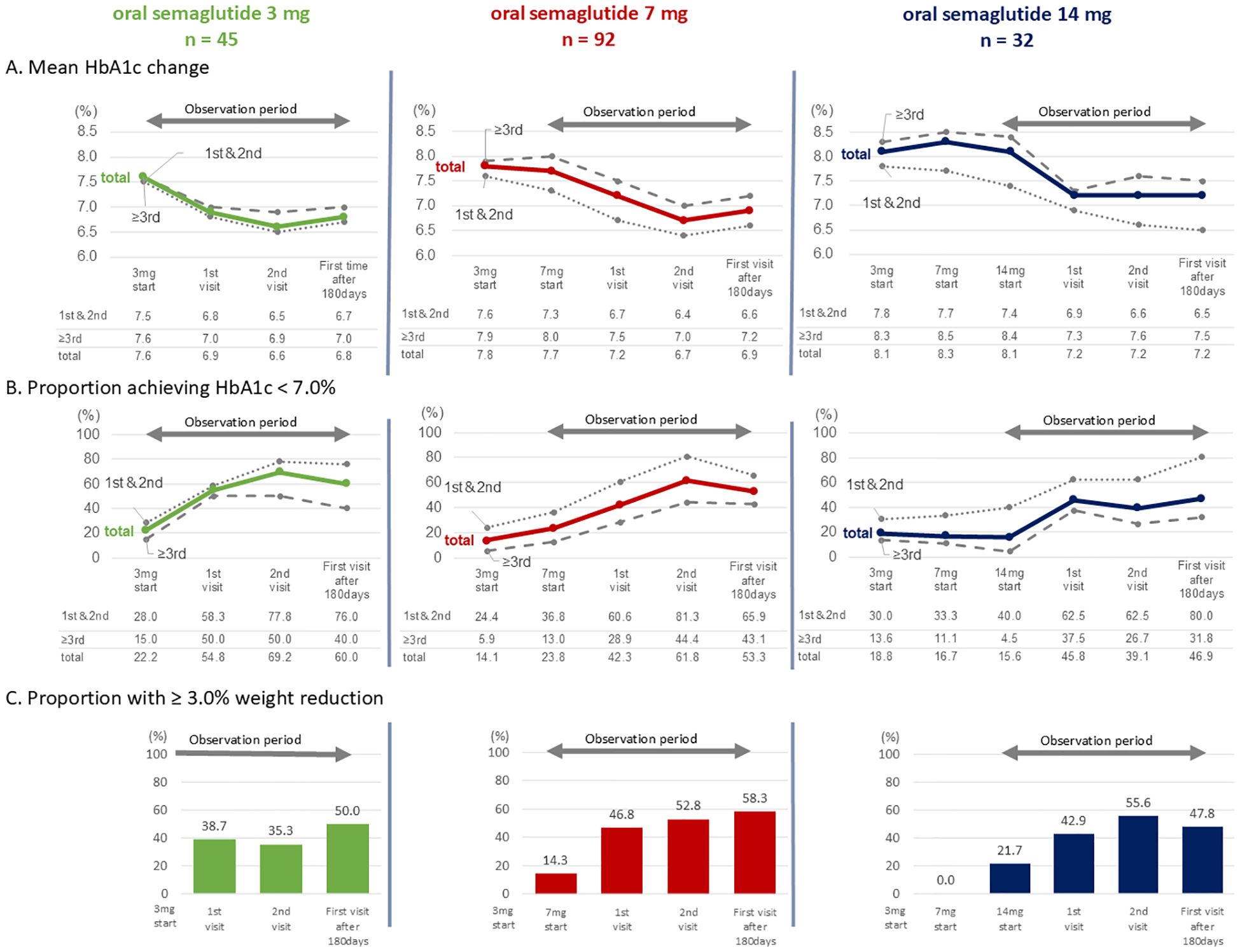 Graphs showing the effects of oral semaglutide doses (3 mg, 7 mg, and 14 mg) on HbA1c levels and body weight. Panel A shows mean HbA1c change over time by dose group. Panel B shows the proportion of participants achieving HbA1c < 7.0%, and Panel C shows the proportion achieving a weight reduction ≥ 3.0%, both stratified by dose group. In Panels A and B, groups receiving semaglutide was prescribed as first- or second-choice therapy are indicated by dotted lines, those receiving it as third- or subsequent-choice therapy by dashed lines, and the overall cohort by solid lines. Participants were followed until the first visit after 180 days.