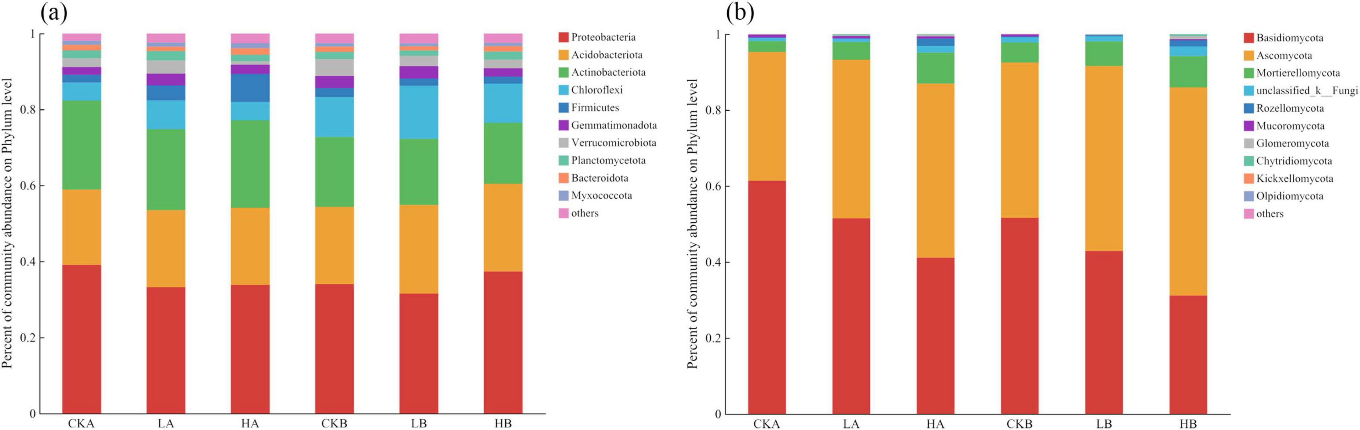 Dual bar charts display the percent of community abundance on the phylum level for different samples (CKA, LA, HA, CKB, LB, HB). Chart (a) features phyla like Proteobacteria and Actinobacteriota, while chart (b) highlights Basidiomycota and Ascomycota. Each chart uses color-coded legends for phyla identification.