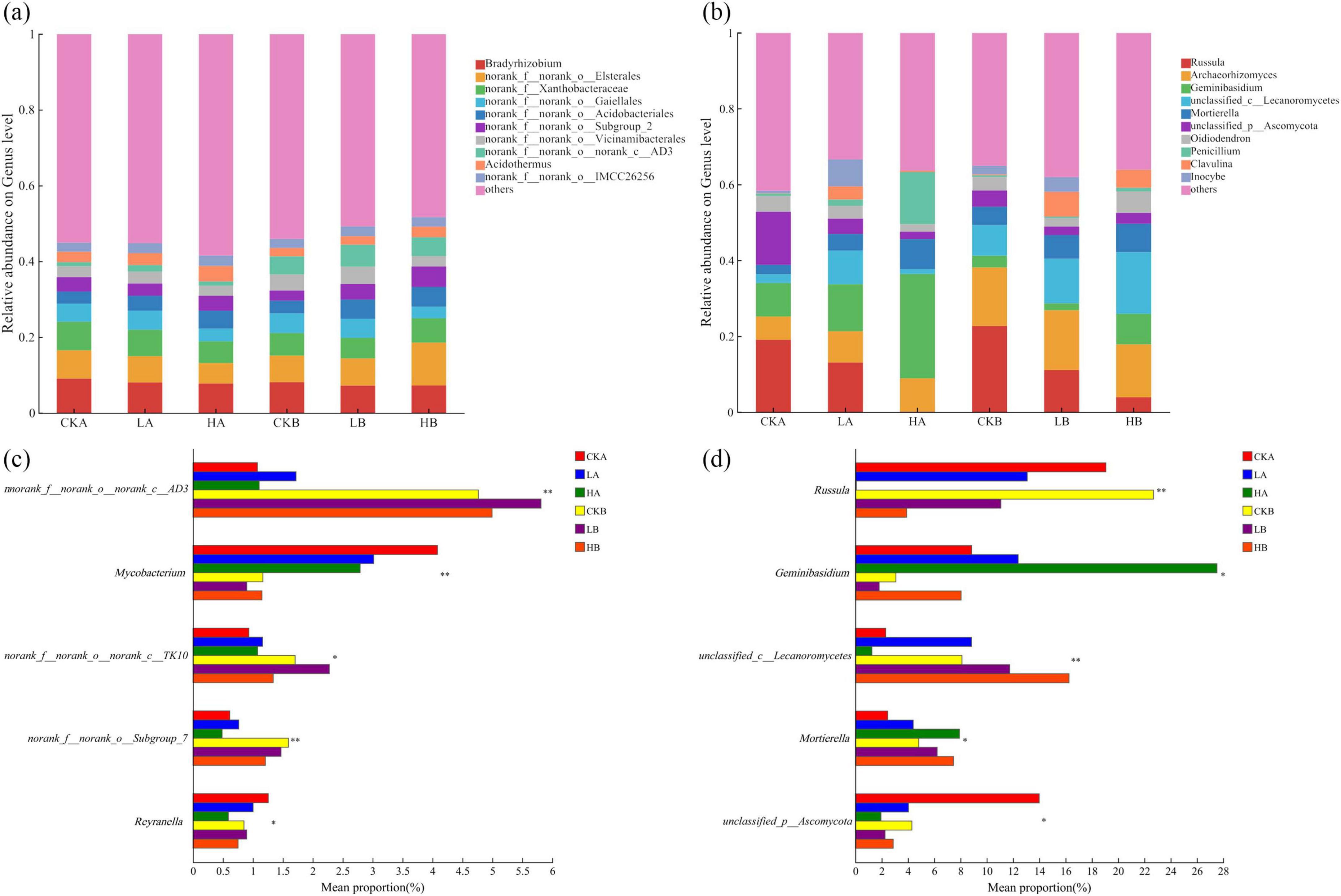 Grouped bar charts display the relative abundance of various microbial genera across different samples. Panels (a) and (b) show stacked bars labeled CKA, LA, HA, CKB, LB, and HB with color-coded legend items representing different genera. Panels (c) and (d) are horizontal bar charts illustrating the mean proportion of selected microbial groups, with bars representing varying samples, highlighted in different colors. Each chart includes a clear legend for interpretation.