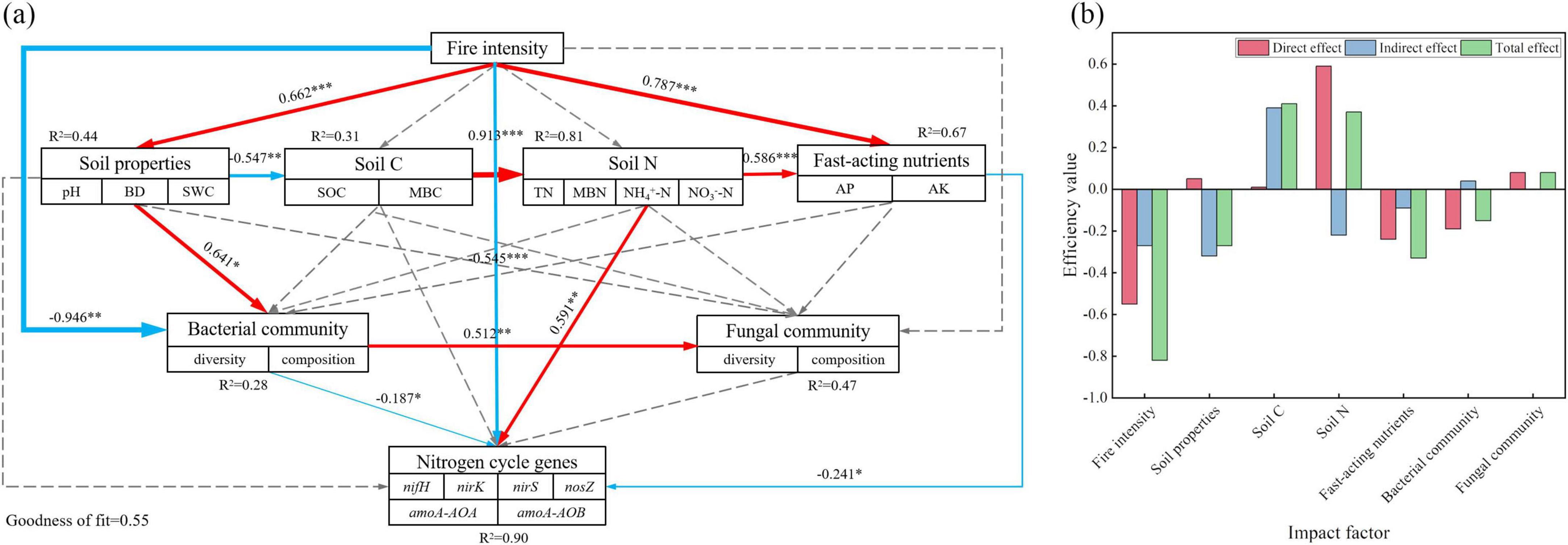 Diagram (a) is a conceptual model illustrating the relationships between fire intensity, soil properties, soil carbon, nitrogen, fast-acting nutrients, and microbial communities, with pathways indicated by arrows and significance values. Diagram (b) is a bar chart showing the direct, indirect, and total effects of various impact factors—fire intensity, soil properties, soil C, soil N, fast-acting nutrients, bacterial and fungal communities—on efficiency values. Bars are color-coded for different effect types.