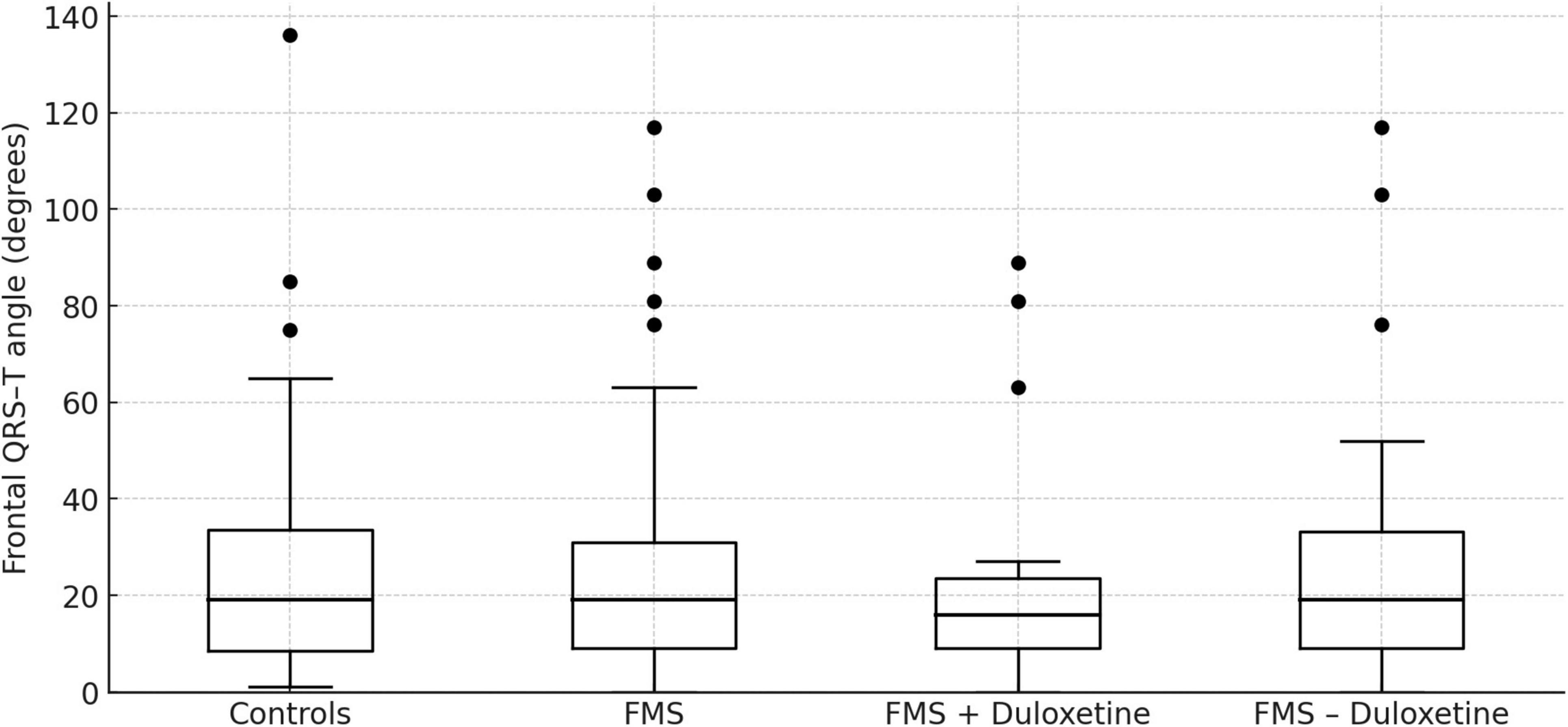 Box plot comparing frontal QRS-T angle in degrees across four groups: Controls, FMS, FMS with Duloxetine, and FMS without Duloxetine. Each plot shows median, quartiles, and outliers, with FMS + Duloxetine having a noticeably lower median.