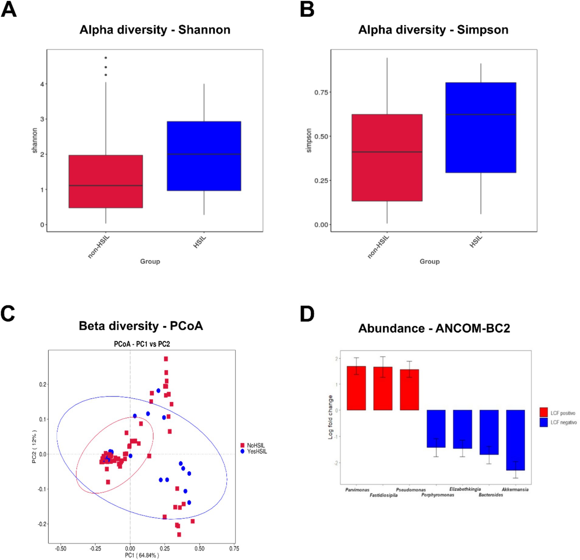 Four charts depicting microbial diversity and abundance. Chart A shows a boxplot of alpha diversity (Shannon index) comparing non-HSL and HSL groups, with HSL having higher diversity. Chart B presents a boxplot of alpha diversity (Simpson index) with a similar trend. Chart C displays a PCoA plot of beta diversity with red squares and blue circles representing two groups, surrounded by confidence ellipses. Chart D is a bar chart of abundance from ANCOM-BC2 analysis, showing log fold changes of specific bacteria, with red indicating positive change and blue negative.