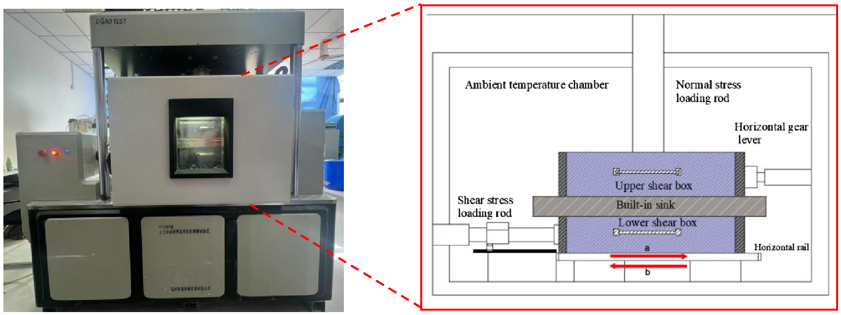 A laboratory apparatus is shown on the left, featuring a chamber with controls and indicators. On the right, a diagram illustrates the interior components: an ambient temperature chamber, upper and lower shear boxes, a built-in sink, a shear stress loading rod, a normal stress loading rod, a horizontal gear lever, and horizontal rail. Red arrows emphasize the connection between the physical device and its internal structure.