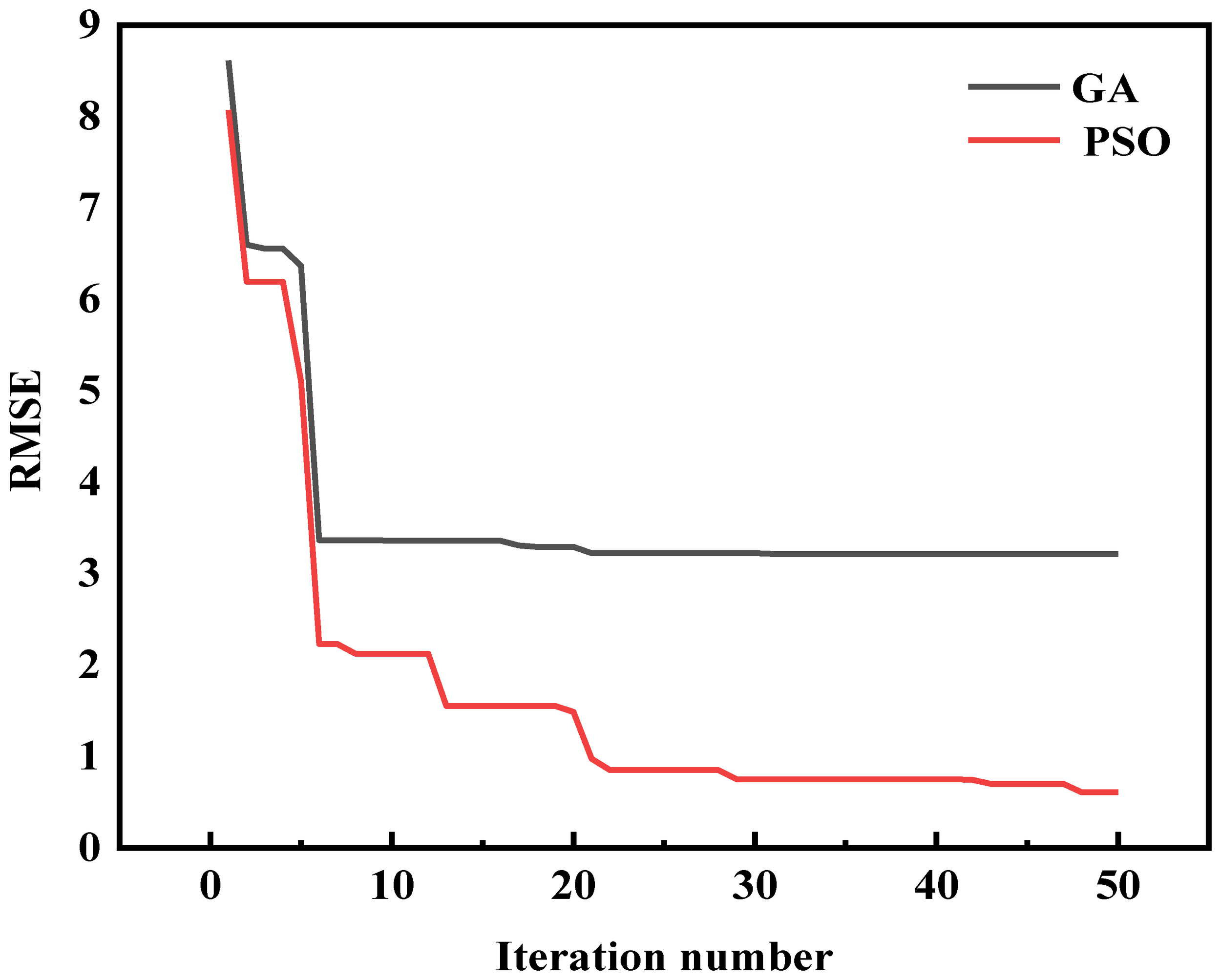 Line graph comparing RMSE values against iteration number for GA and PSO algorithms. The GA line, in black, decreases rapidly then levels off above 3. The PSO line, in red, declines steadily, stabilizing below 1.