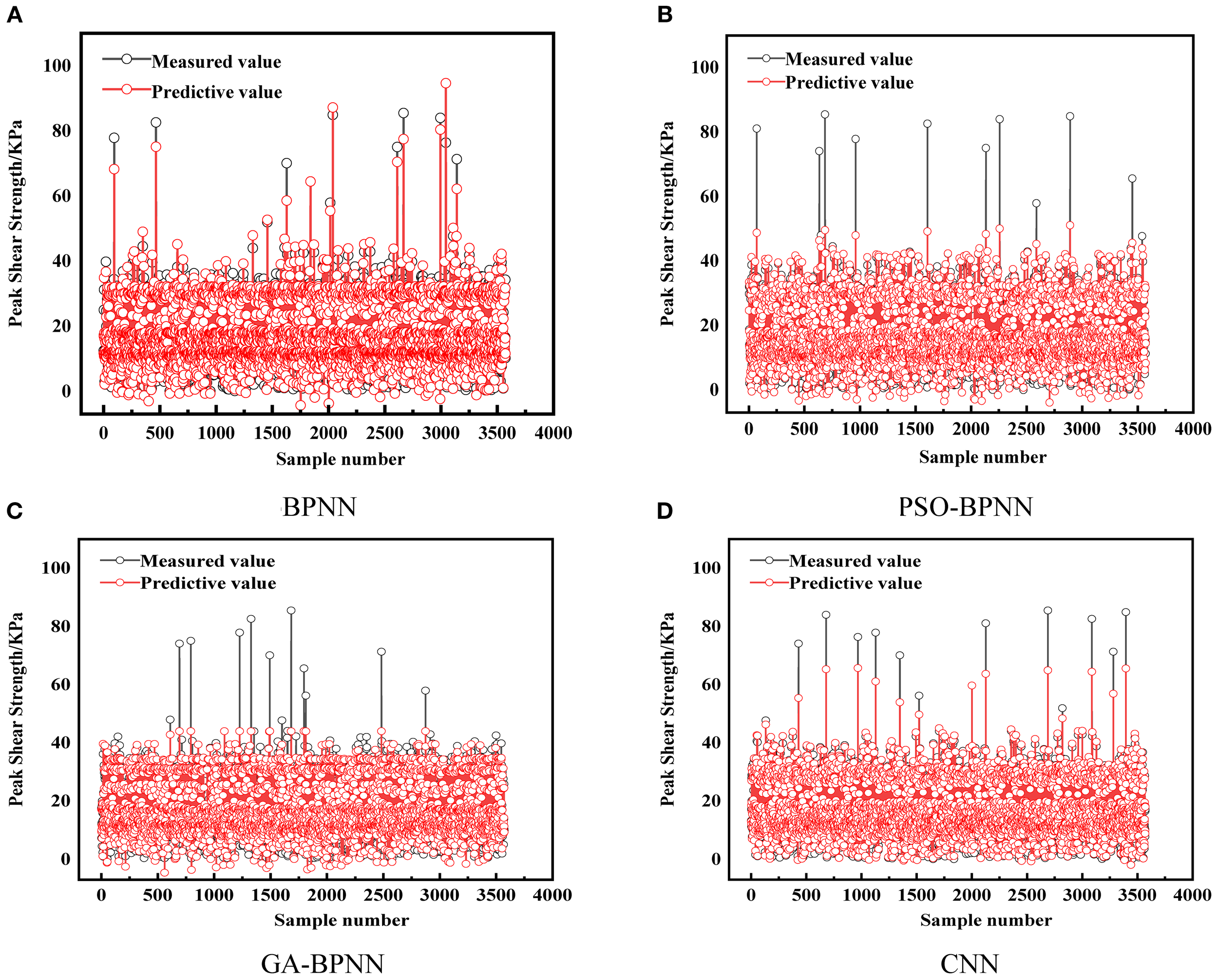 Four graphs compare measured and predictive peak shear strength values for different models. Each graph shows sample numbers on the x-axis and peak shear strength in kPa on the y-axis, ranging from 0 to 100. Graph A, B, C, and D label models as follows: a general comparison, BPNN, GA-BPNN, and PSO-BPNN, respectively. Measured values are in black, predictive values in red, showing deviation in predictions for each model.