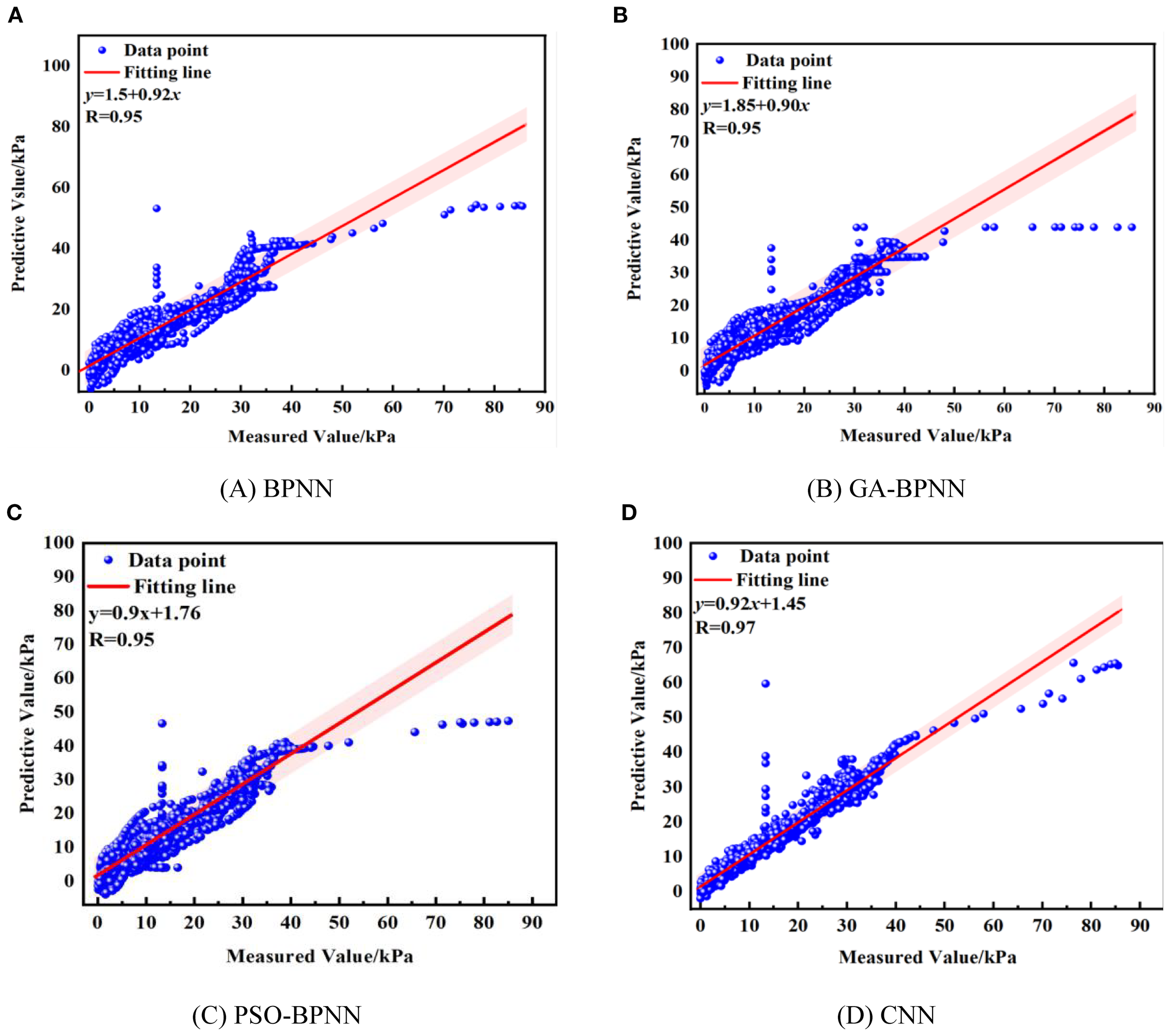 Four scatter plots labeled A to D compare predictive versus measured values in kilopascals. Each plot includes blue data points and a red fitting line with a shaded confidence interval. Plot A (BPNN) has a line equation of y = 1.5 + 0.92x and R = 0.95. Plot B (GA-BPNN) shows y = 1.85 + 0.90x and R = 0.95. Plot C (PSO-BPNN) has y = 0.9 + 1.76x and R = 0.95. Plot D (CNN) features y = 0.92 + 1.45x and R = 0.97. All plots depict a positive correlation.