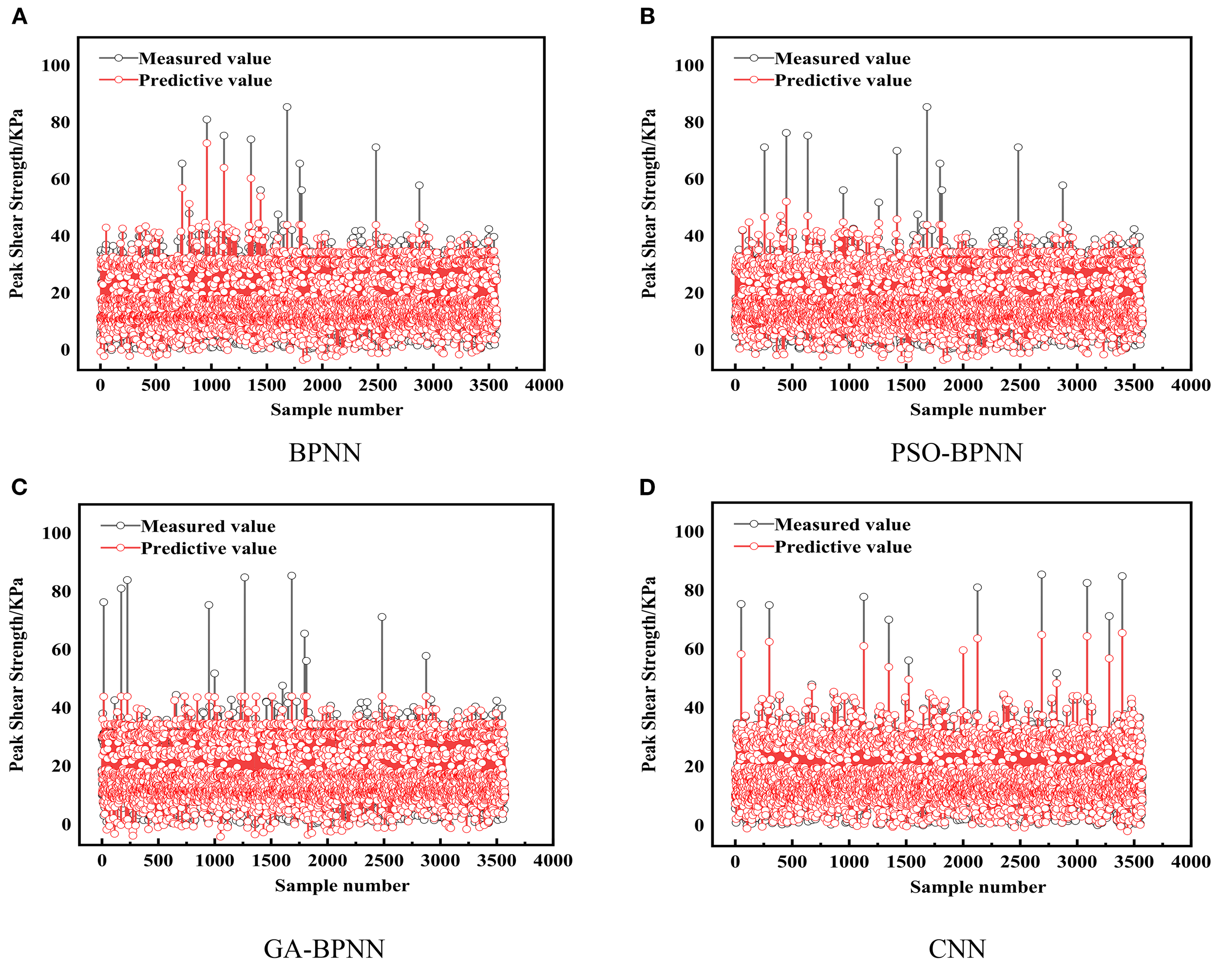 Four scatter plots compare measured and predictive values of peak shear strength in kilopascals across samples numbered one to four thousand. Plot A for BPNN, Plot B for PSO-BPNN, Plot C for GA-BPNN, and Plot D for CNN. Each plot shows a series of gray and red points with lines for measured and predictive values, respectively, showing similar trends across all samples.
