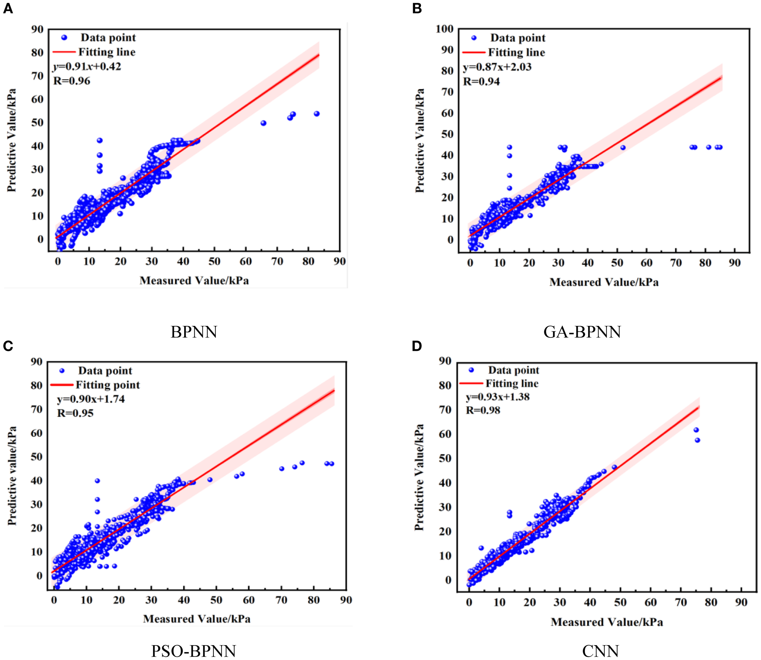 Four scatter plots labeled A, B, C, and D compare predictive versus measured values in kilopascals. Each plot features data points, a fitting line, and corresponding equations and R-values: A (BPNN) y=0.91x+0.42 (R=0.96), B (GA-BPNN) y=0.87x+2.03 (R=0.94), C (PSO-BPNN) y=0.90x+1.74 (R=0.95), D (CNN) y=0.93x+1.38 (R=0.98).