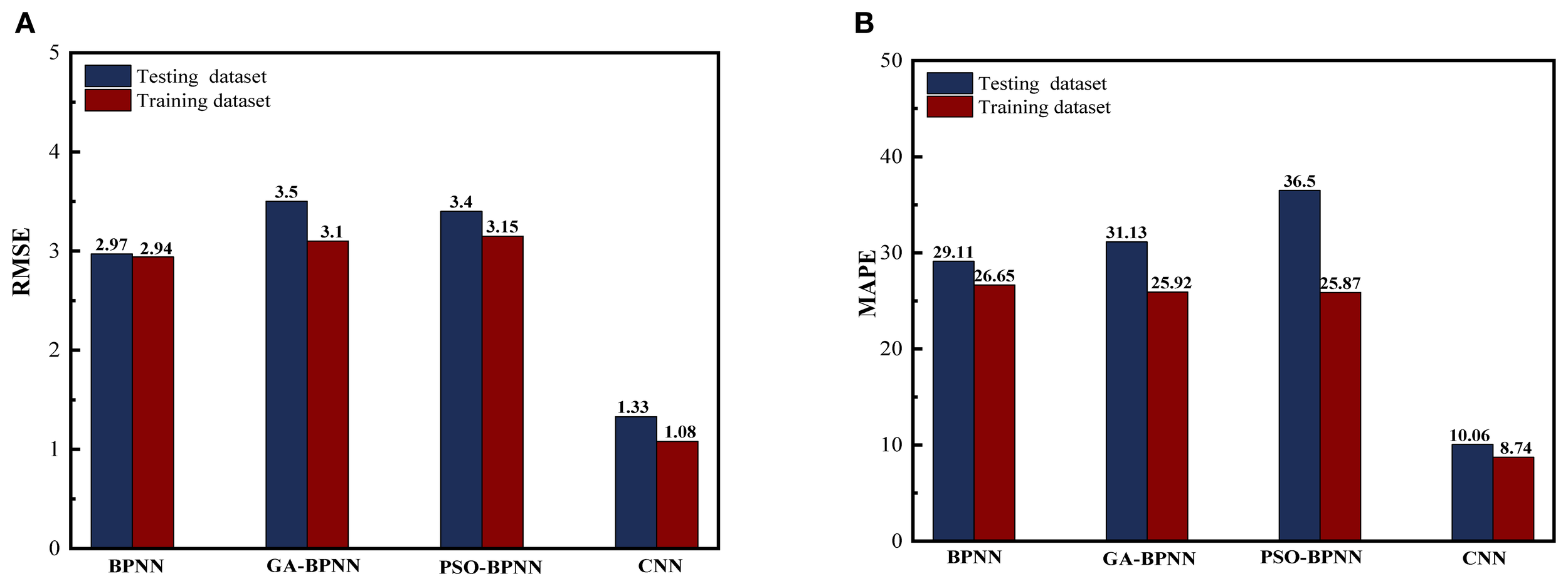 Bar graphs A and B compare RMSE and MAPE for different models on testing and training datasets. Graph A shows RMSE values: BPNN (2.97, 2.94), GA-BPNN (3.5, 3.1), PSO-BPNN (3.4, 3.15), CNN (1.33, 1.08). Graph B displays MAPE values: BPNN (29.11, 26.65), GA-BPNN (31.13, 25.92), PSO-BPNN (36.5, 25.87), CNN (10.06, 8.74).