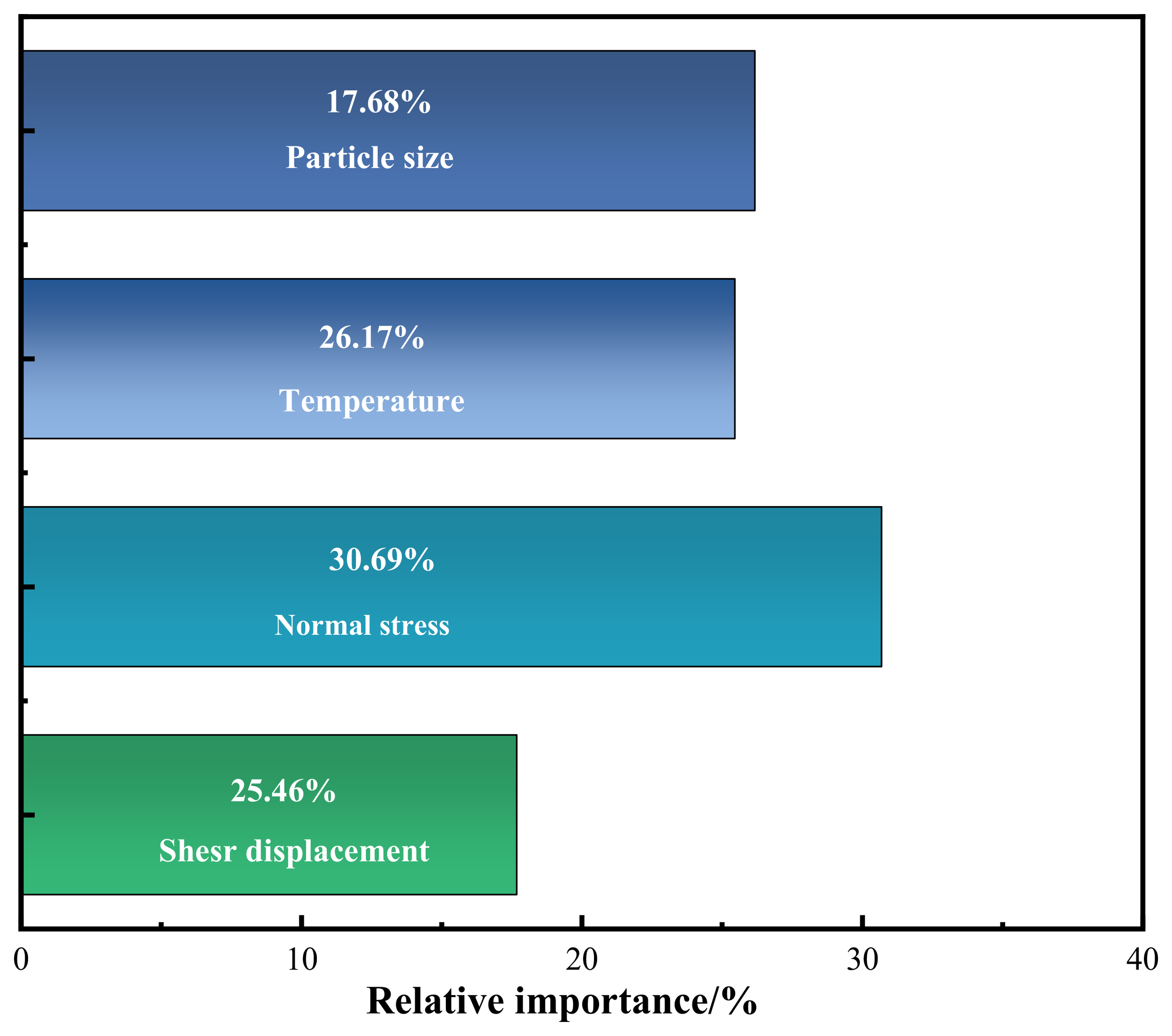Bar chart showing the relative importance of four factors: normal stress at 30.69%, temperature at 26.17%, shear displacement at 25.46%, and particle size at 17.68%.