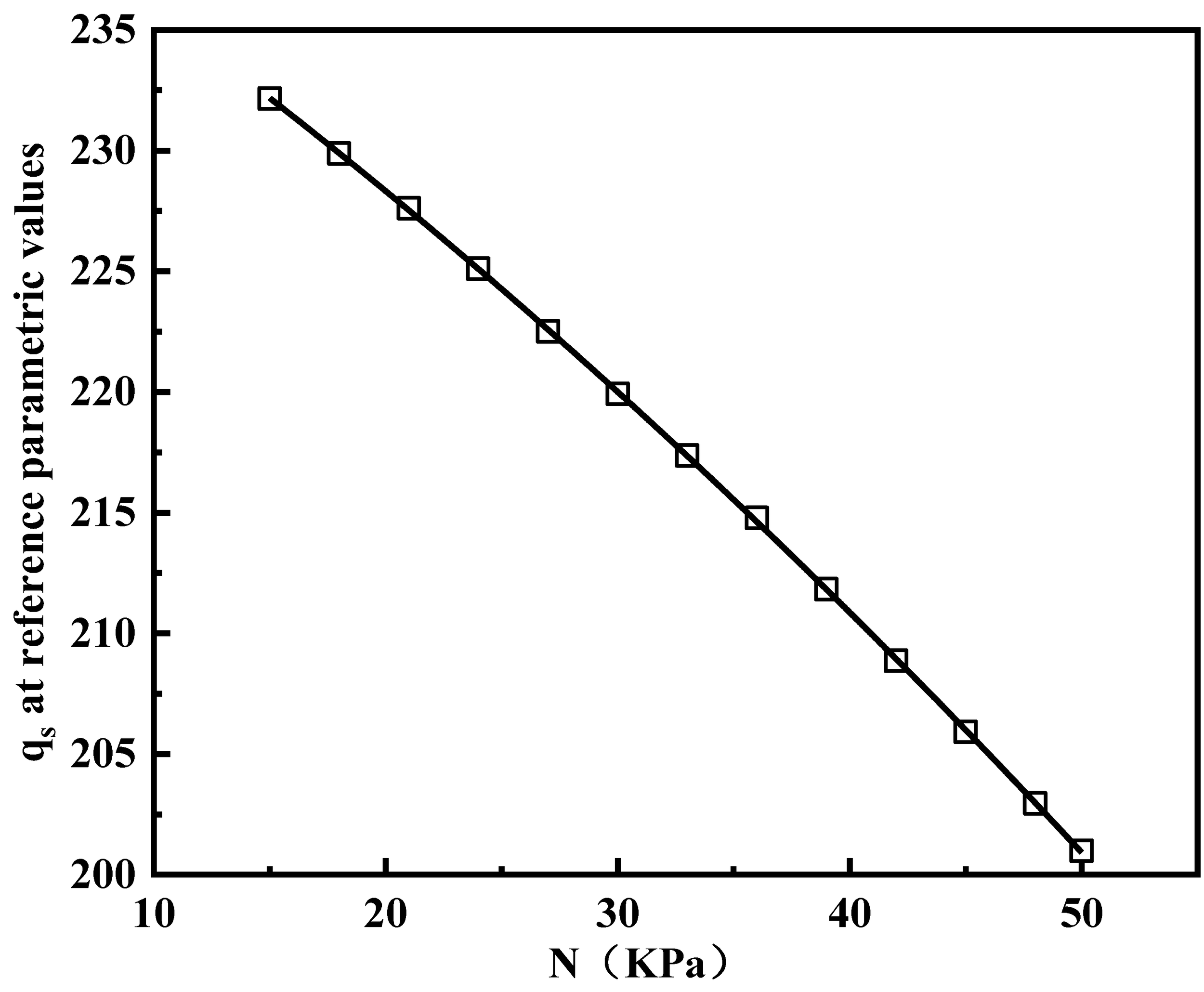Line graph showing a decreasing trend between two variables. The horizontal axis represents N in kilopascals from 10 to 50. The vertical axis represents \(q_s\) at reference parametric values, ranging from 200 to 235. Data points are connected with a line, indicating a linear decline.