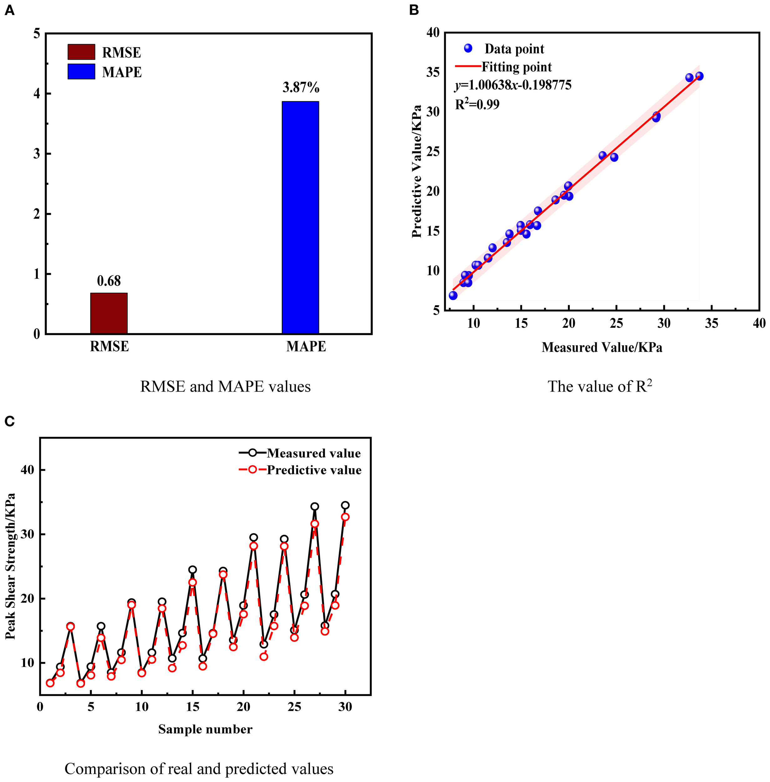 A three-part image displays various data analyses. Panel A shows a bar graph with RMSE at 0.68 and MAPE at 3.87 percent. Panel B presents a scatter plot of predictive versus measured values, indicating a strong correlation with R-squared of 0.99 and a fitting line equation y=1.0063x-0.198775. Panel C features a line graph comparing measured and predictive peak shear strengths across 30 samples, illustrating their alignment.
