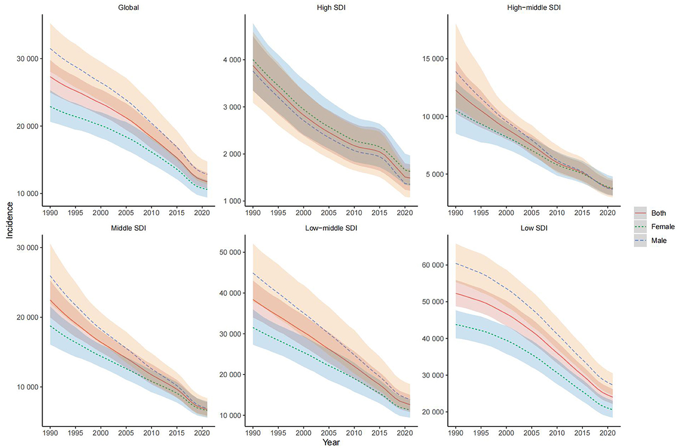 Six line graphs show declining incidence rates from 1990 to 2021 by SDI (Socio-demographic Index) categories: Global, High, High-middle, Middle, Low-middle, and Low. Each graph shows trends for both genders, females, and males with shaded confidence intervals. Data indicates consistent declines across all categories.