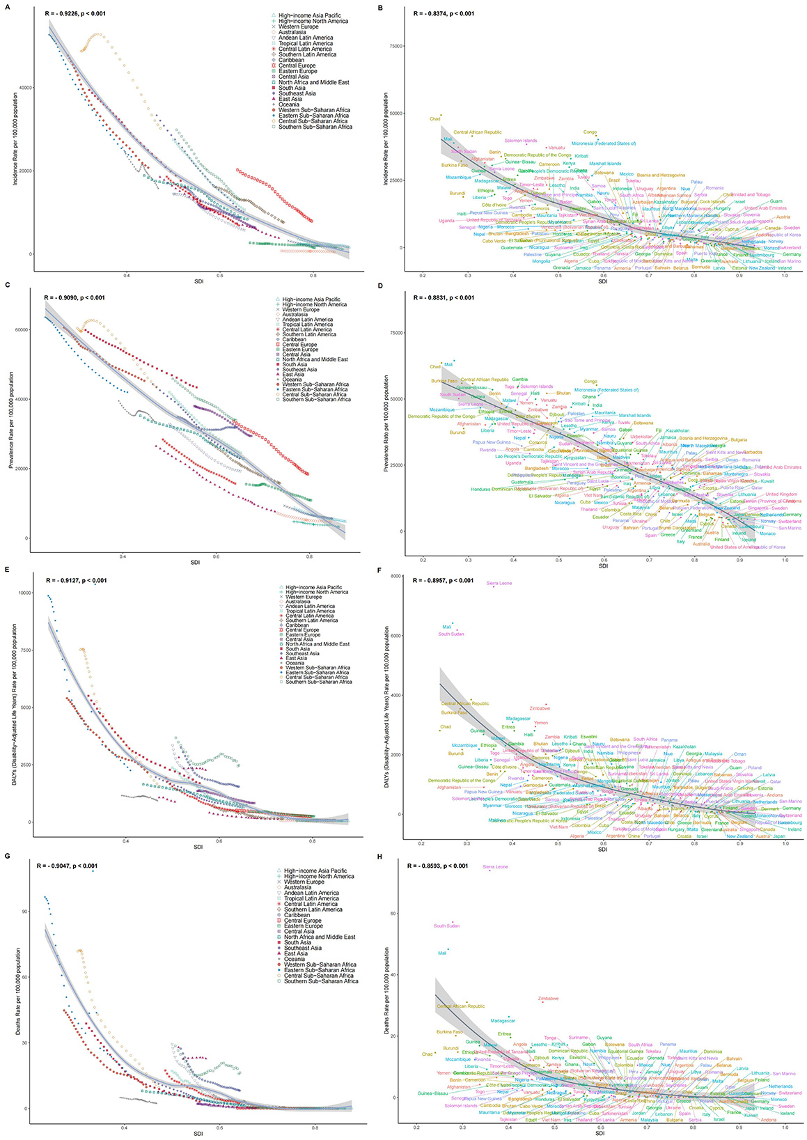 The image contains a series of graphs labeled A to H, depicting trends in health metrics across different regions and countries. The x-axis represents the Sociodemographic Index (SDI), and the y-axis varies by graph, showing different health outcomes per 100,000 population. Each graph includes a color-coded legend indicating regions such as High-income regions, Sub-Saharan Africa, and others. The graphs show negative correlations, with health outcomes improving as SDI increases. The graphs in the right column include country labels, showcasing individual positions on the trend lines. Correlation coefficients and p-values are noted at the top of each graph.