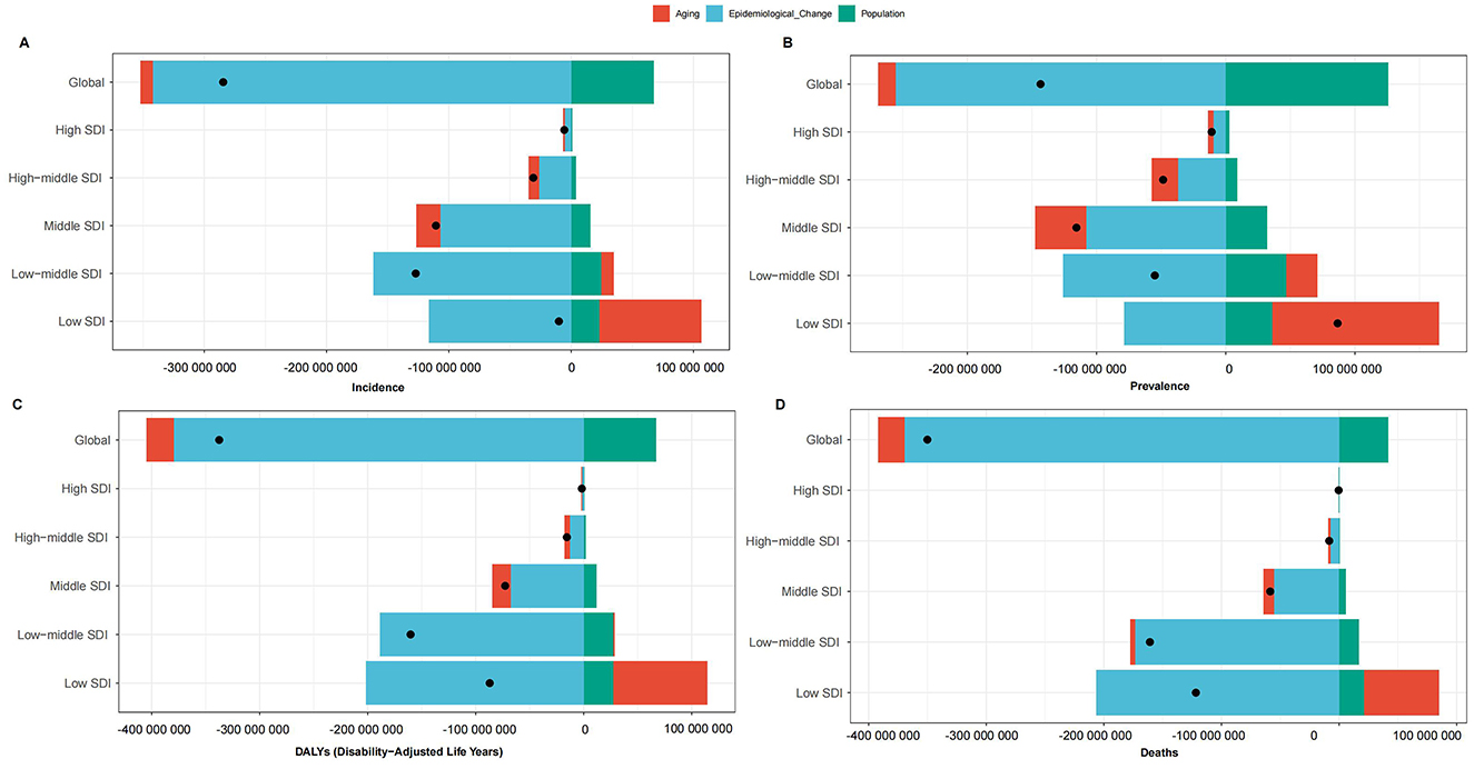 Four horizontal bar charts labeled A to D show epidemiological data by Socio-Demographic Index (SDI) levels: Global, High, High-middle, Middle, Low-middle, and Low. Chart A depicts incidence, B shows prevalence, C illustrates disability-adjusted life years (DALYs), and D displays deaths. Each bar is divided into red for aging, blue for epidemiological change, and green for population, accompanied by black points indicating specific data values. The chart details how these factors contribute to each metric across different SDI levels.