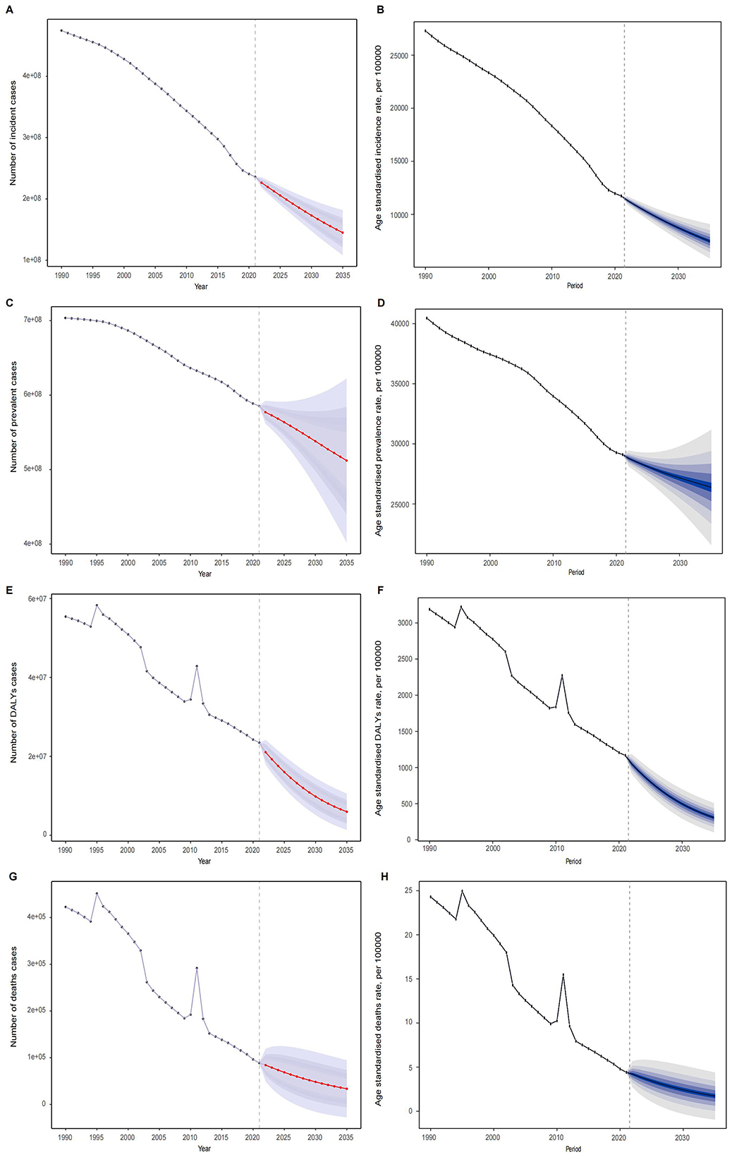 Graphs A to H display projections of health metrics from 1990 to around 2035. Each graph shows a downward trend with black lines and dotted segments, followed by predictions indicated by red lines and uncertainty regions shaded in blue. The metrics include the number of incident cases, prevalent cases, Disability-Adjusted Life Years (DALYs), and deaths, along with their age-standardized rates per 100,000 population. Each graph is labeled for clear identification of its respective data focus.