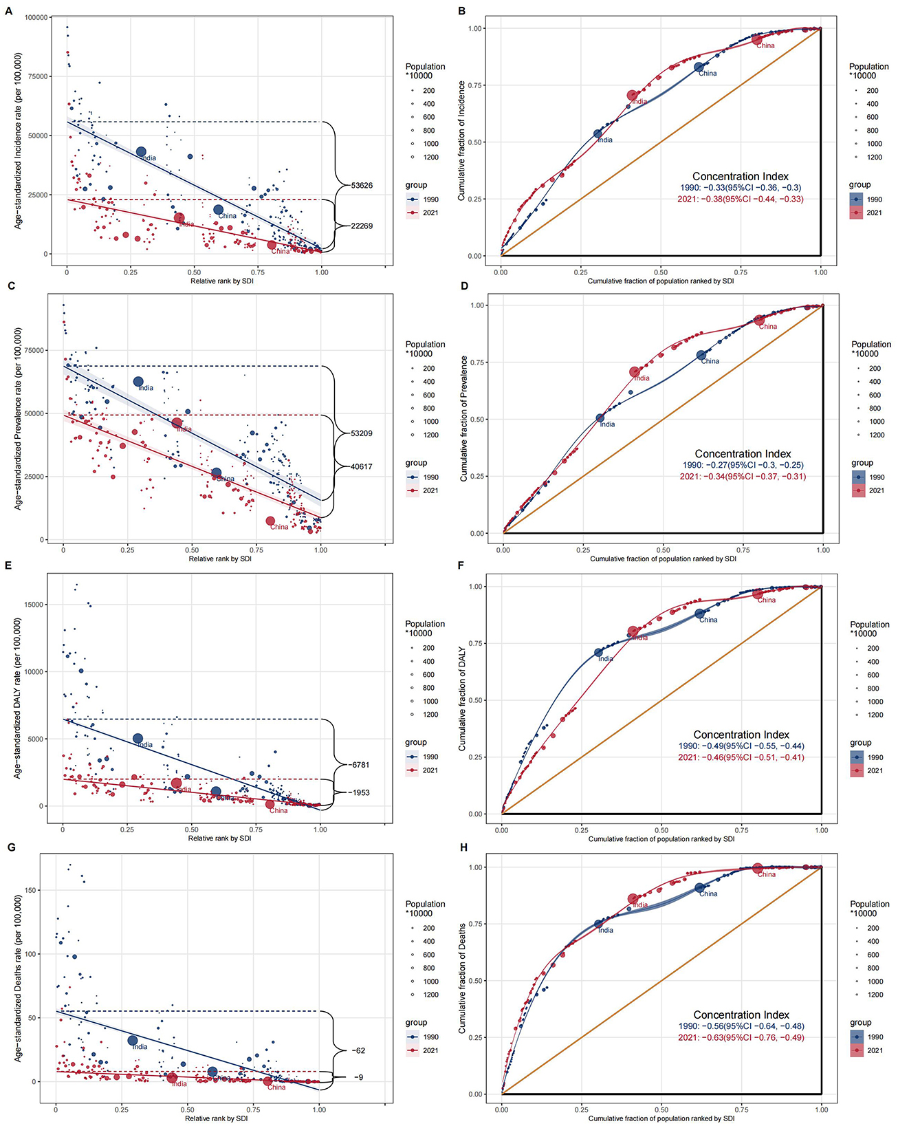 Scatter and concentration index plots comparing health data from 1990 and 2021 across multiple metrics: incidence rate, prevalence rate, disability-adjusted life years (DALY) rate, and death rate. Each plot uses relative rank by Socio-demographic Index (SDI) to show trends and disparities, with data points sized by population and differentiated by color and shape for the two years. The concentration index values illustrate changes over time for countries, notably China and India, highlighting shifts in health outcomes.