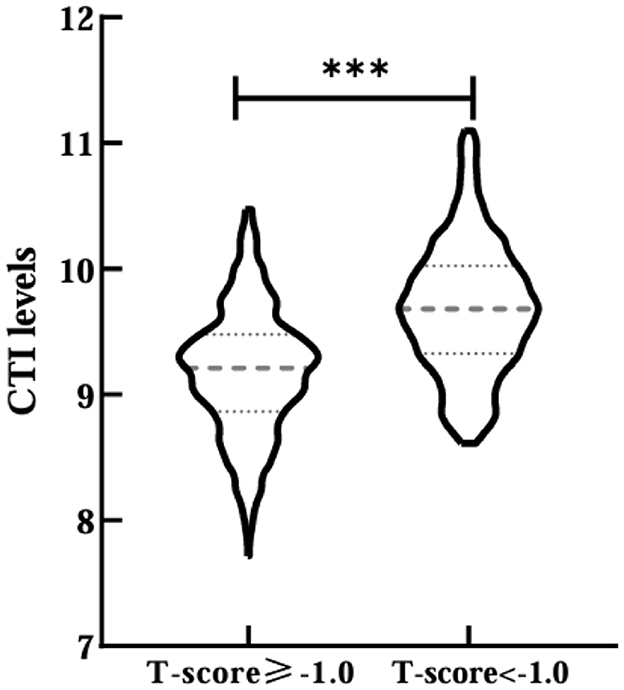 Violin plot showing CTI levels for two groups: T-score ≥ -1.0 and T-score < -1.0. The plot indicates a higher median CTI level for the T-score < -1.0 group. Asterisks denote a statistically significant difference between groups.